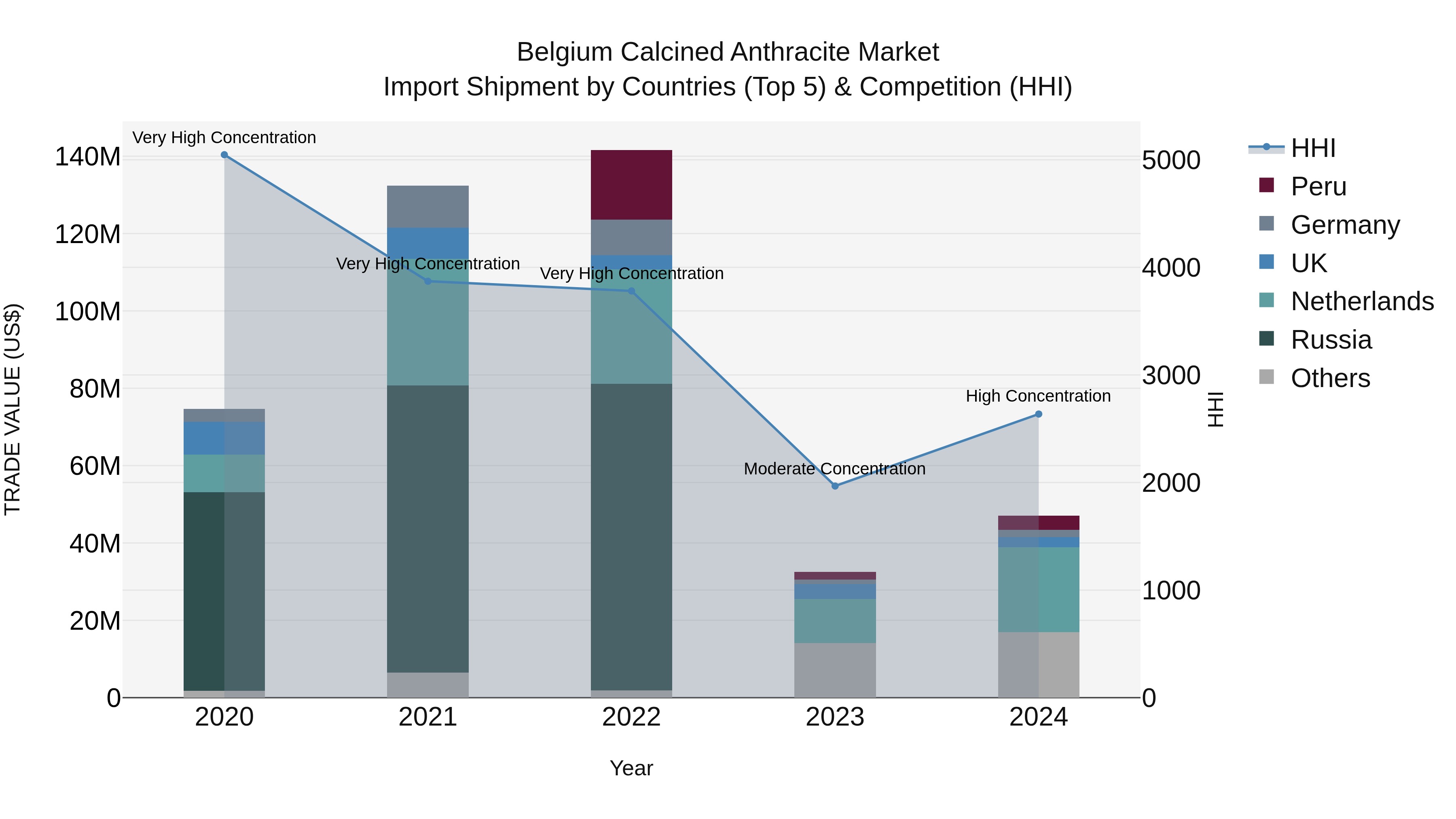 Belgium Calcined Anthracite Market Top 5 Importing Countries and Market Competition (HHI) Analysis