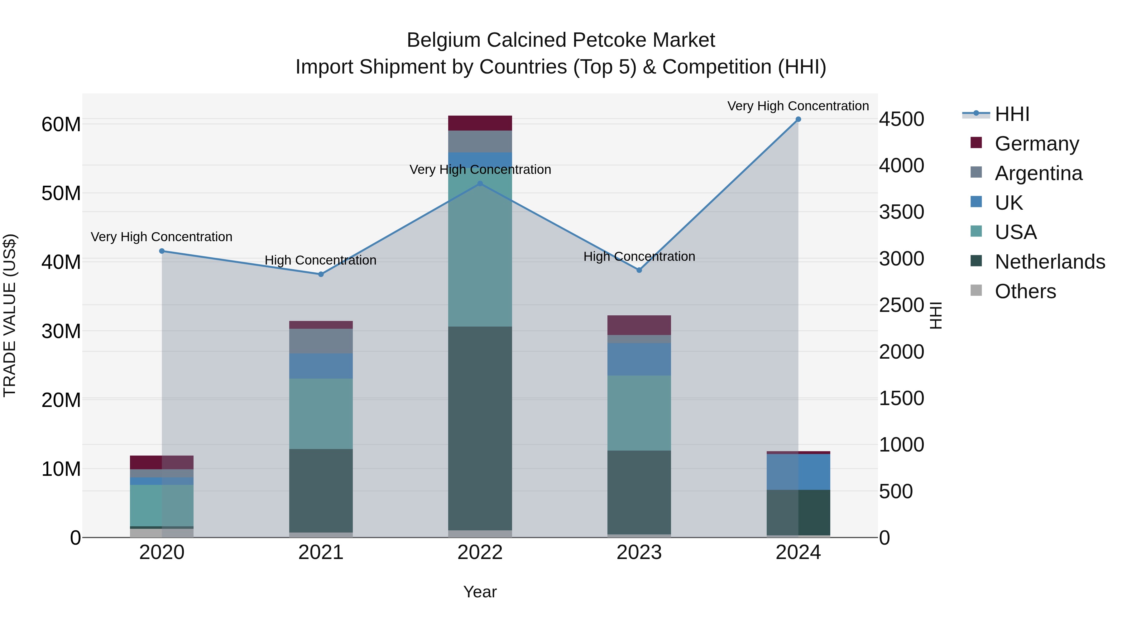Belgium Calcined Petcoke Market Top 5 Importing Countries and Market Competition (HHI) Analysis