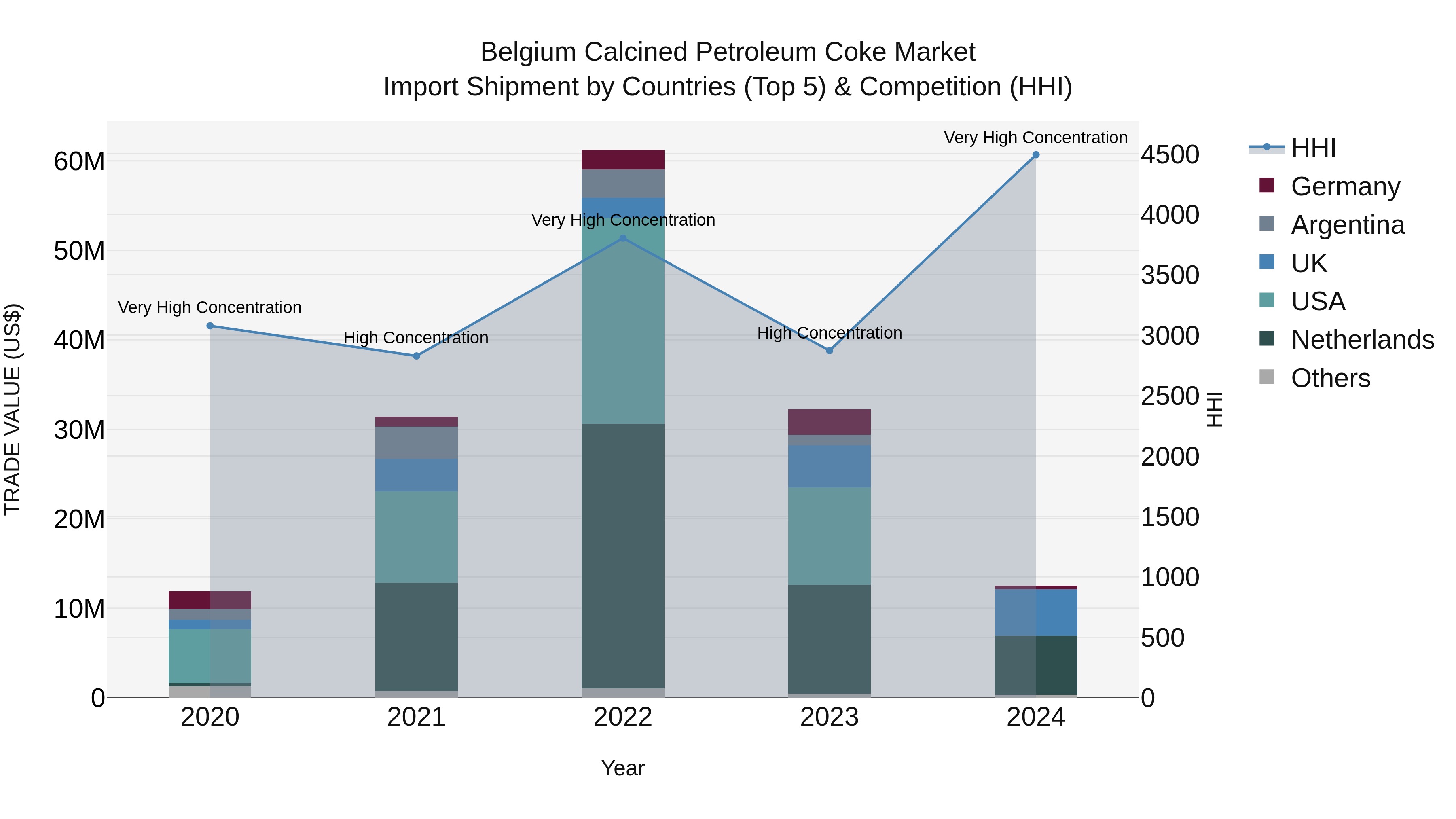 Belgium Calcined Petroleum Coke Market Top 5 Importing Countries and Market Competition (HHI) Analysis