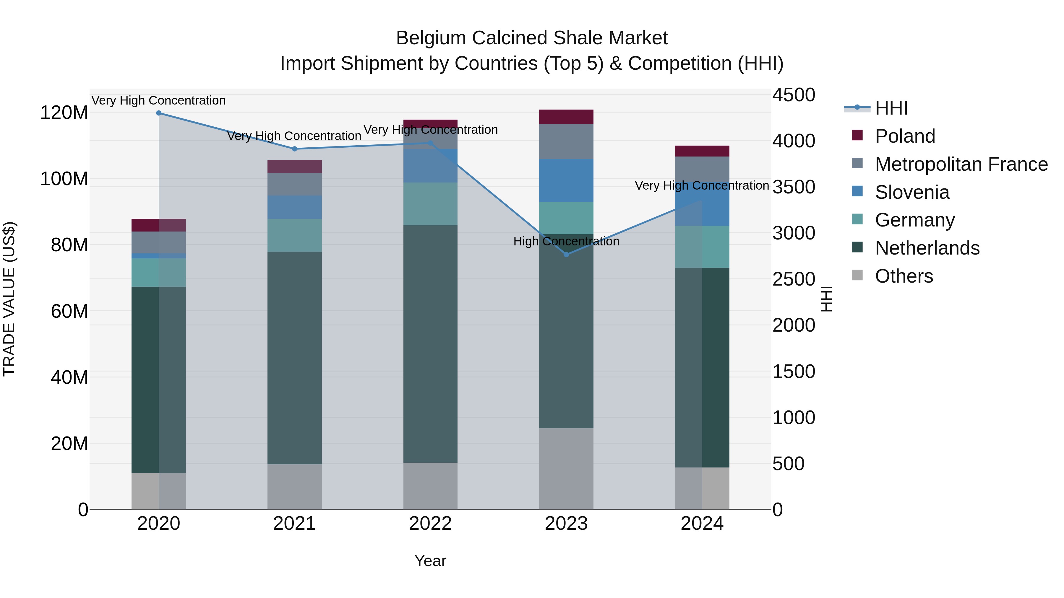 Belgium Calcined Shale Market Top 5 Importing Countries and Market Competition (HHI) Analysis