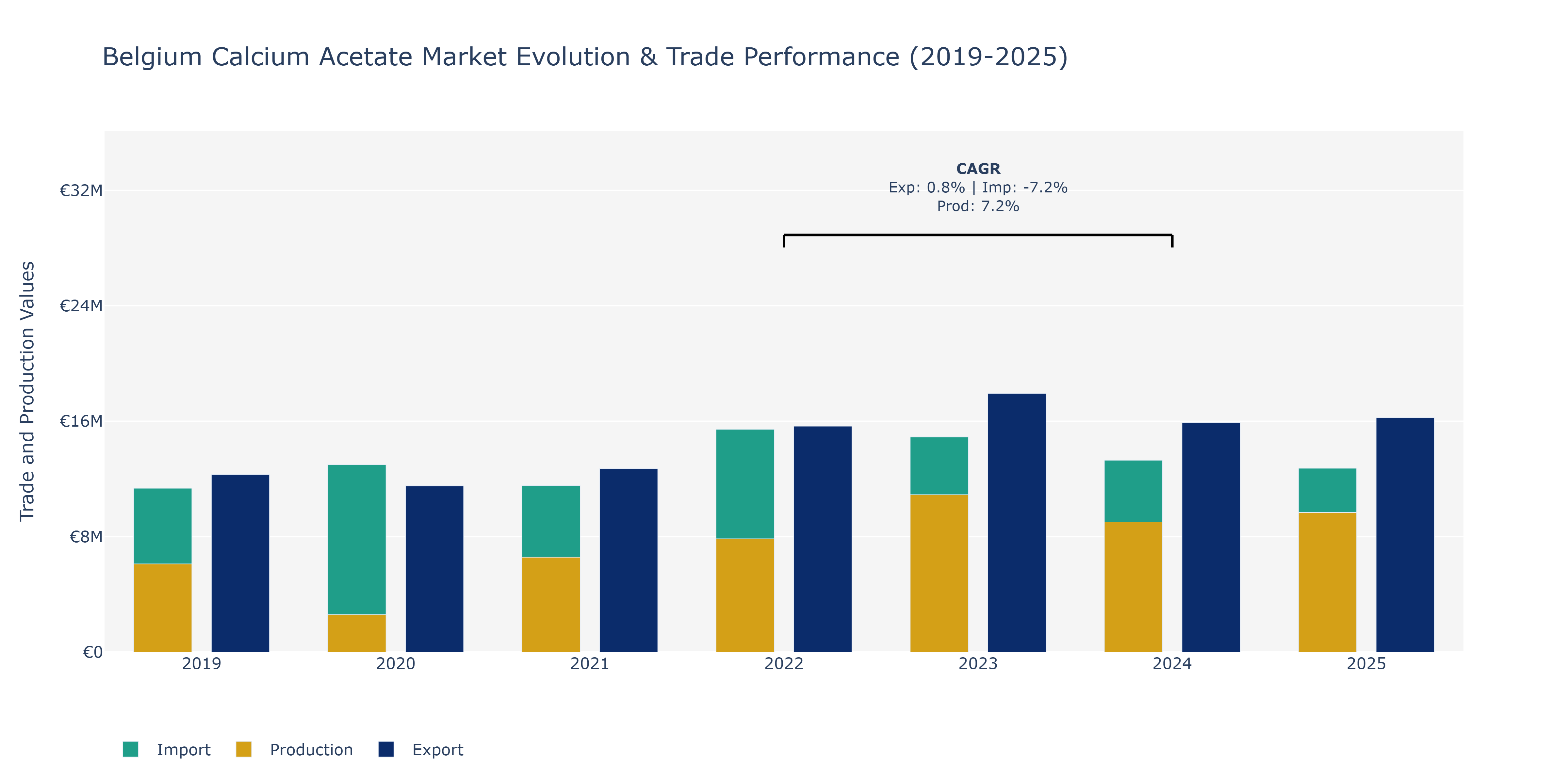 Belgium Calcium Acetate Market: Production & Trade Performance (2019-2025)
