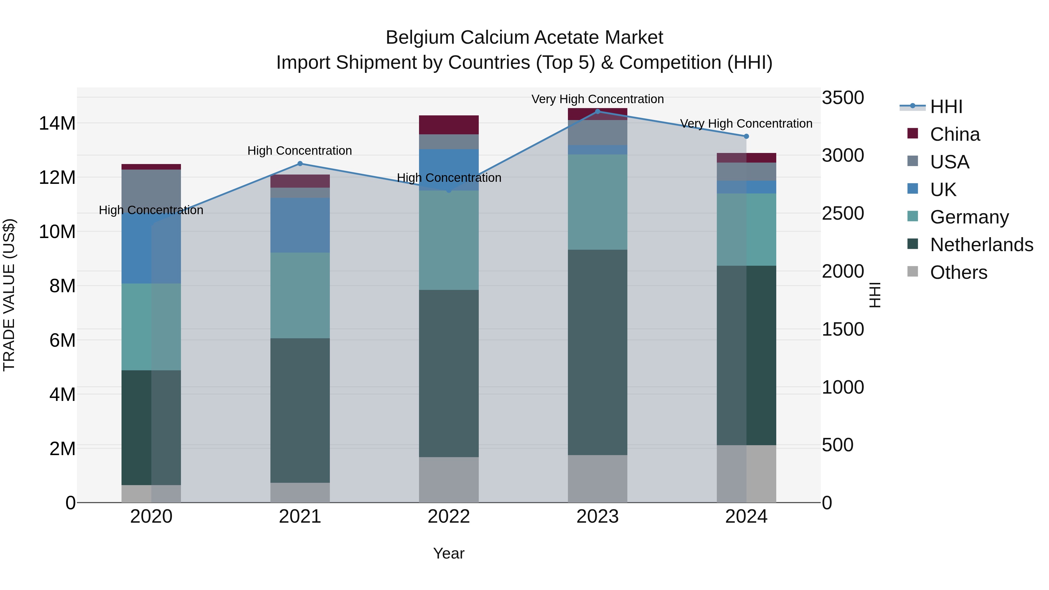 Belgium Calcium Acetate Market Top 5 Importing Countries and Market Competition (HHI) Analysis