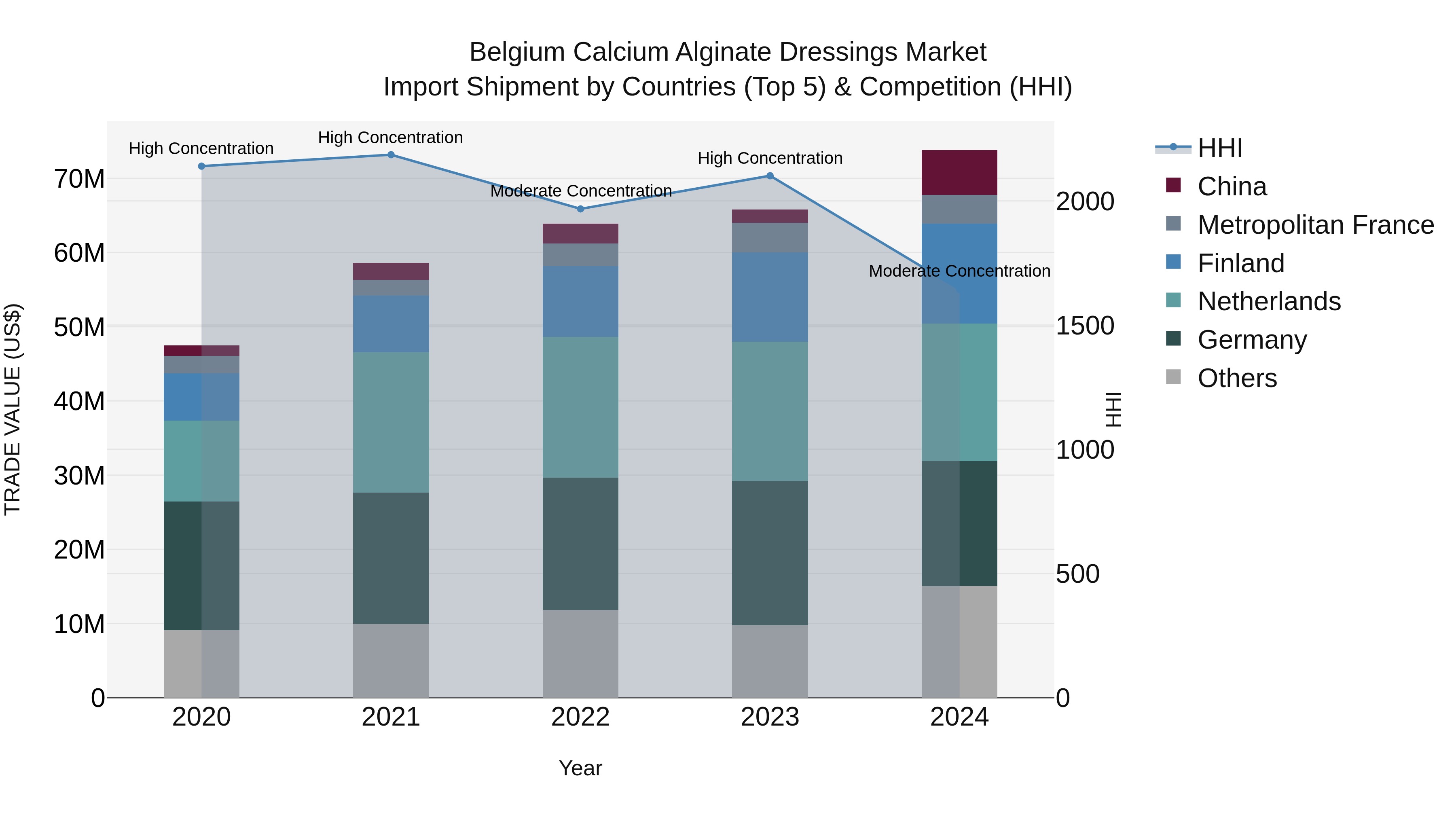 Belgium Calcium Alginate Dressings Market Top 5 Importing Countries and Market Competition (HHI) Analysis