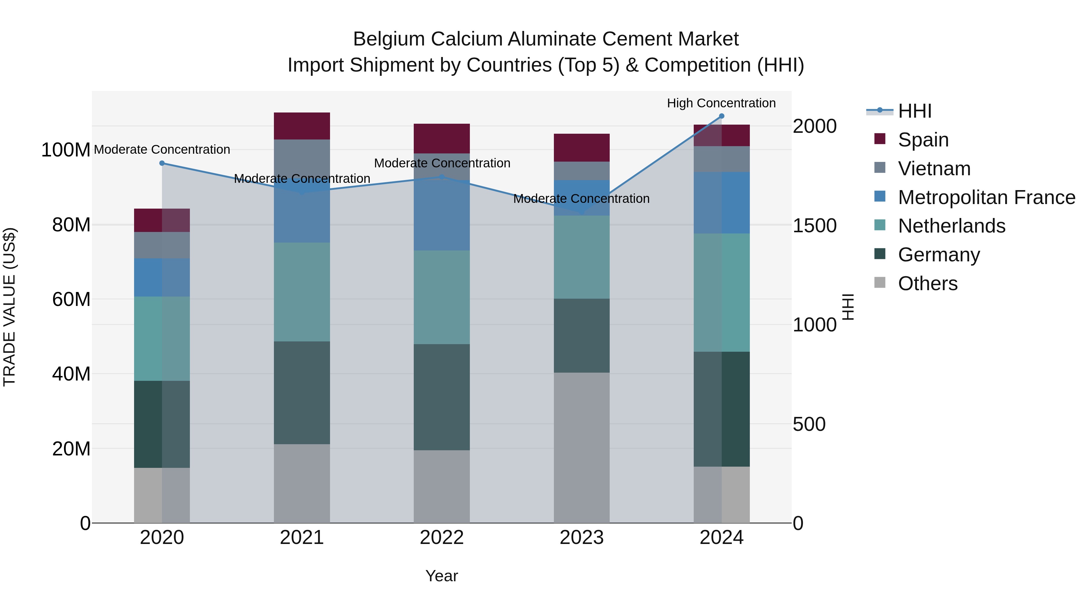 Belgium Calcium Aluminate Cement Market Top 5 Importing Countries and Market Competition (HHI) Analysis