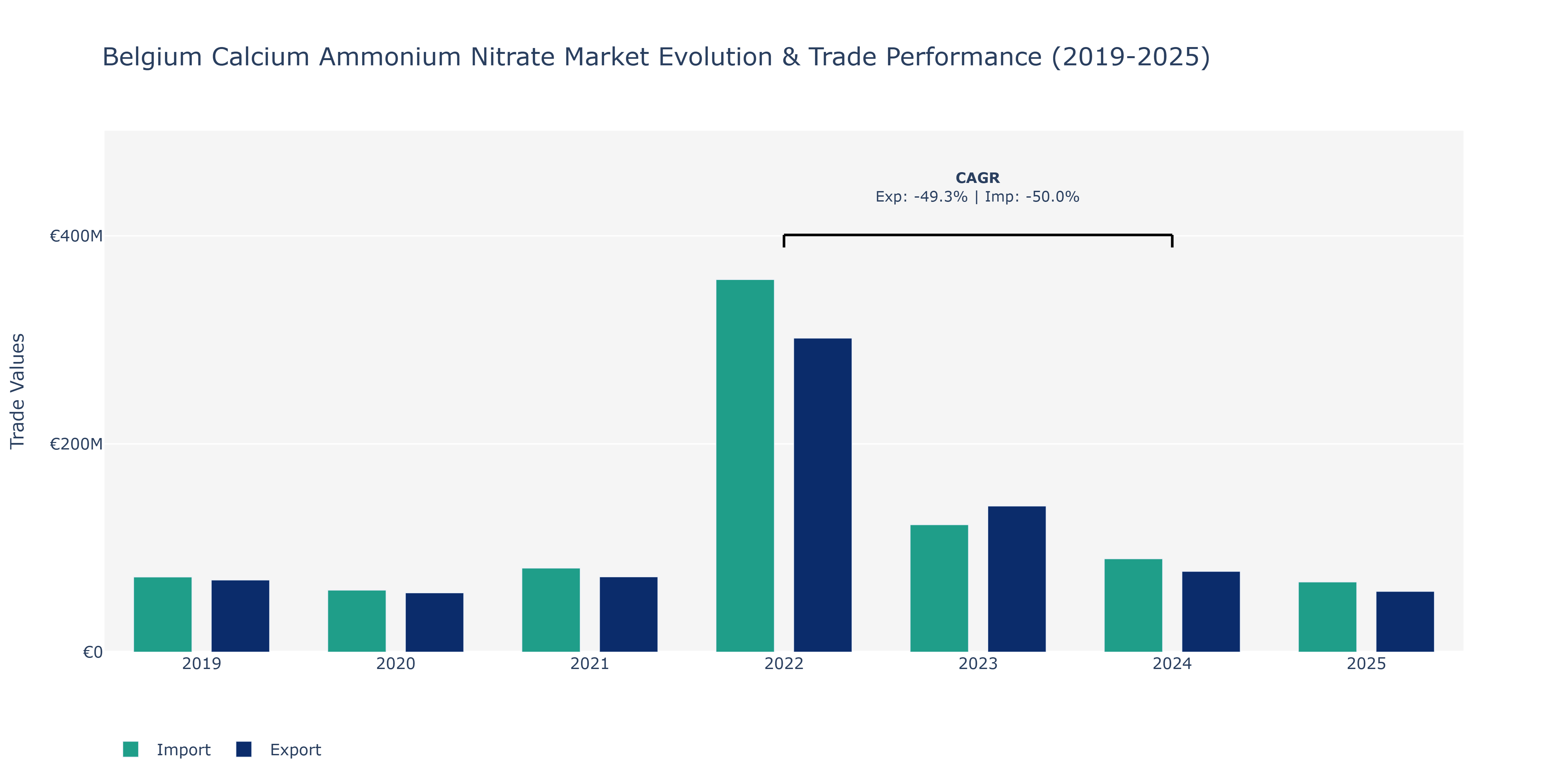 Belgium Calcium Ammonium Nitrate Market: Production & Trade Performance (2019-2025)