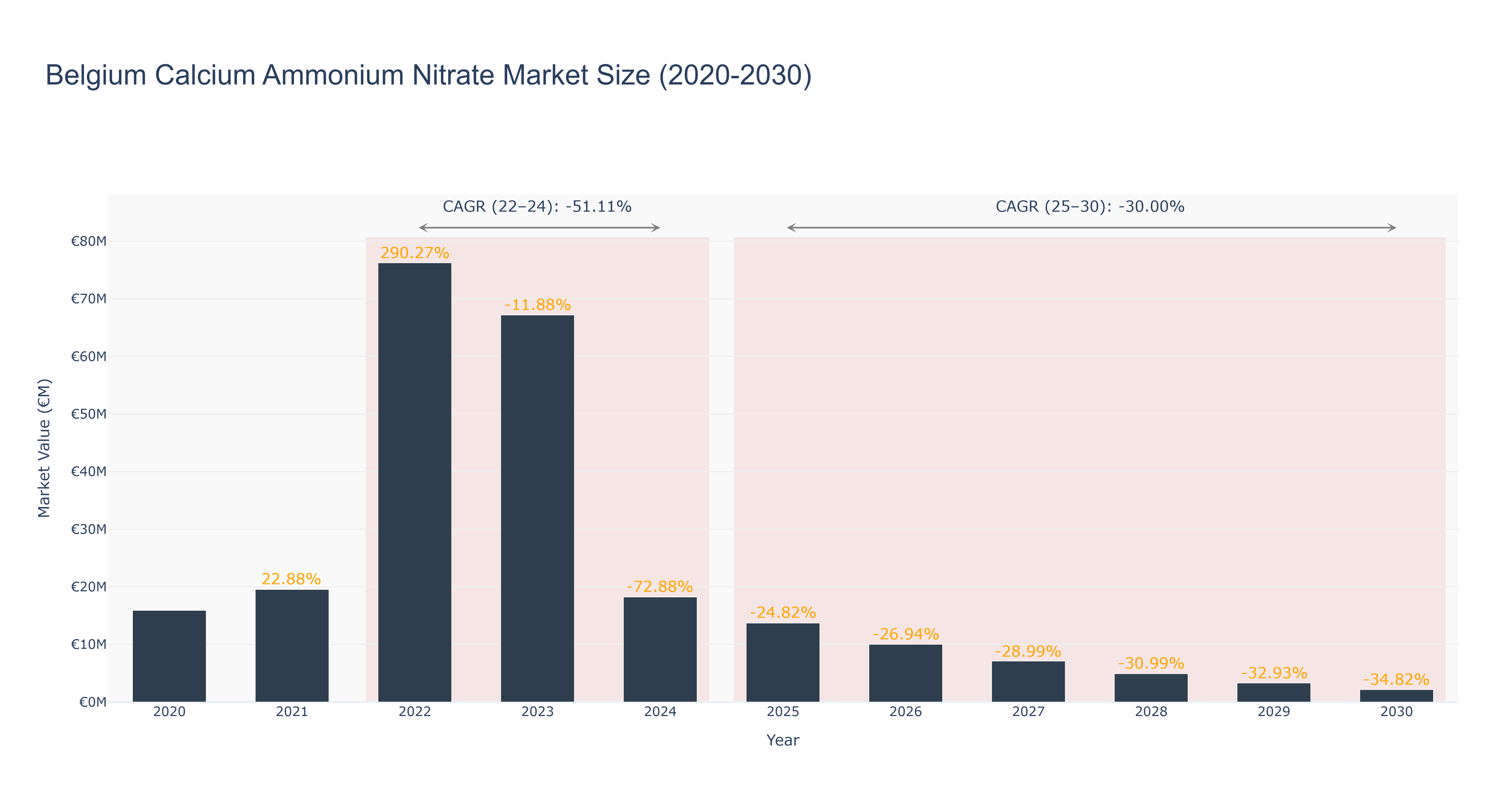 Belgium Calcium Ammonium Nitrate Market Size (2020-2030)