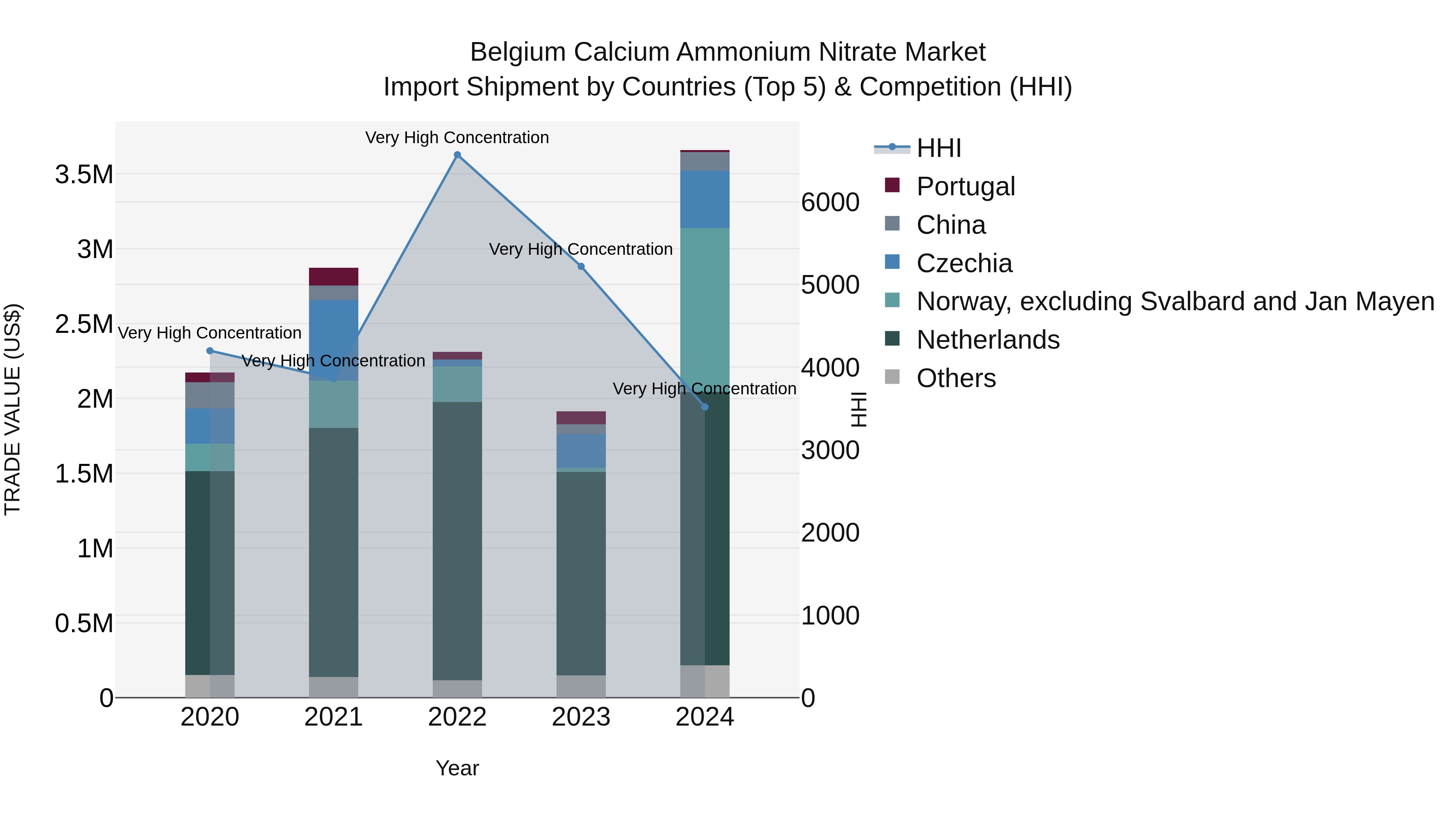 Belgium Calcium Ammonium Nitrate Market Top 5 Importing Countries and Market Competition (HHI) Analysis