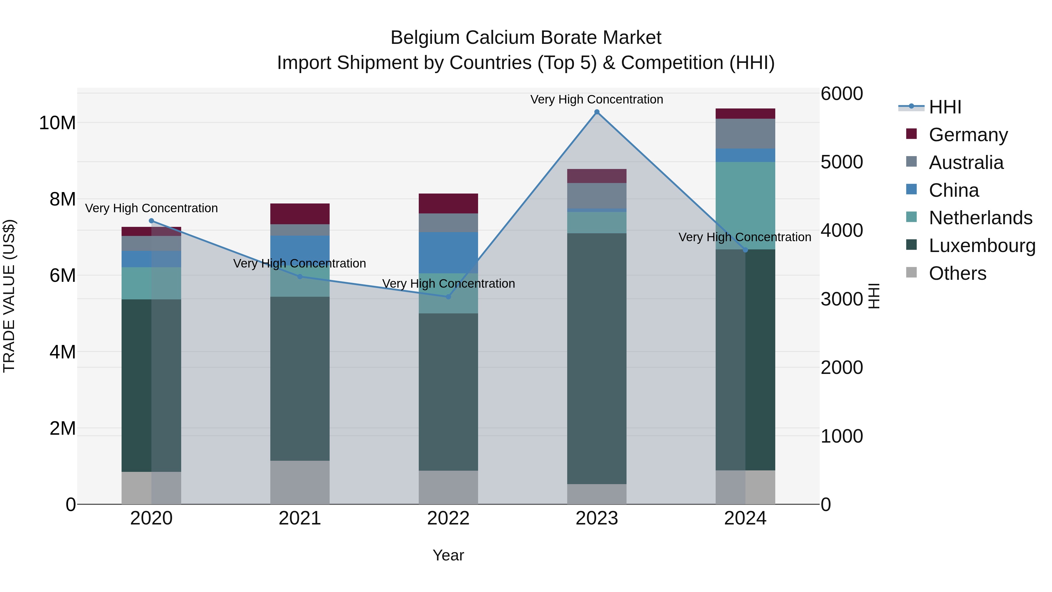 Belgium Calcium Borate Market Top 5 Importing Countries and Market Competition (HHI) Analysis