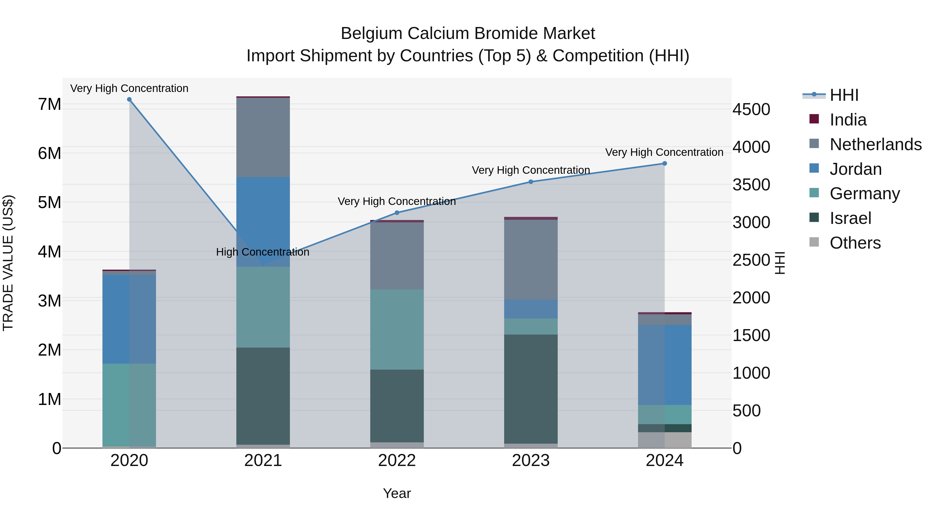 Belgium Calcium Bromide Market Top 5 Importing Countries and Market Competition (HHI) Analysis