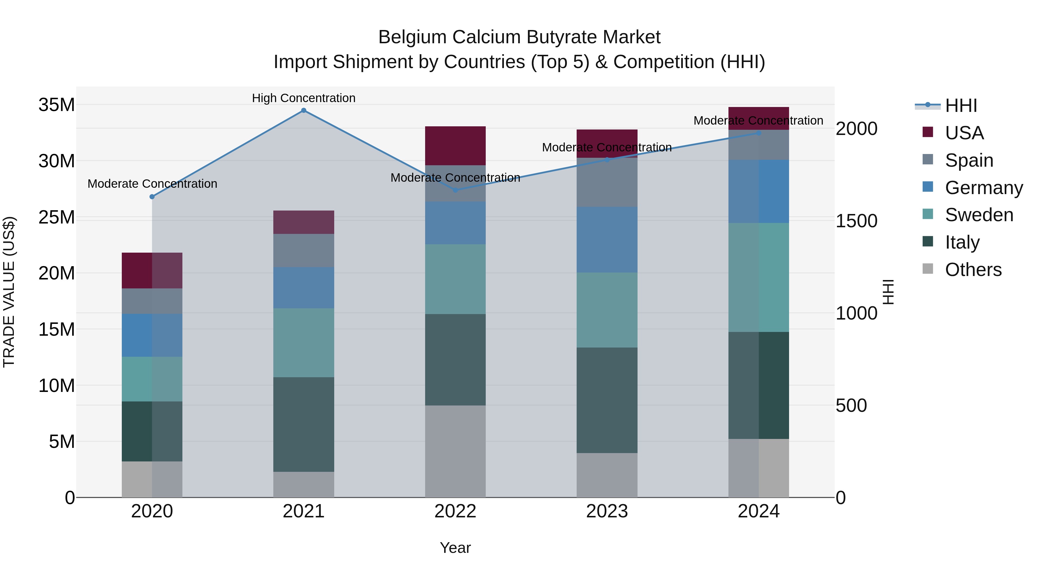 Belgium Calcium Butyrate Market Top 5 Importing Countries and Market Competition (HHI) Analysis
