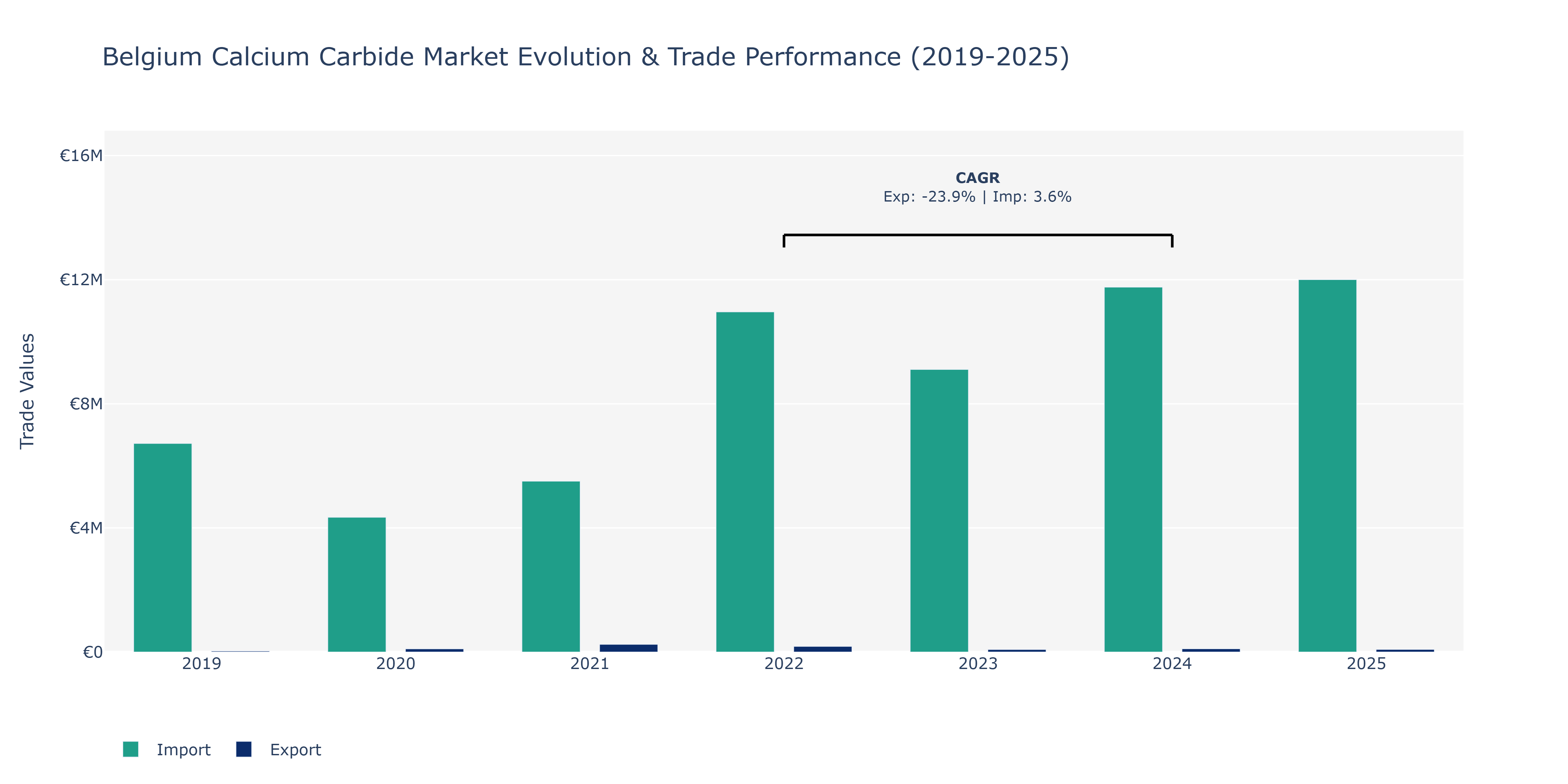 Belgium Calcium Carbide Market: Production & Trade Performance (2019-2025)