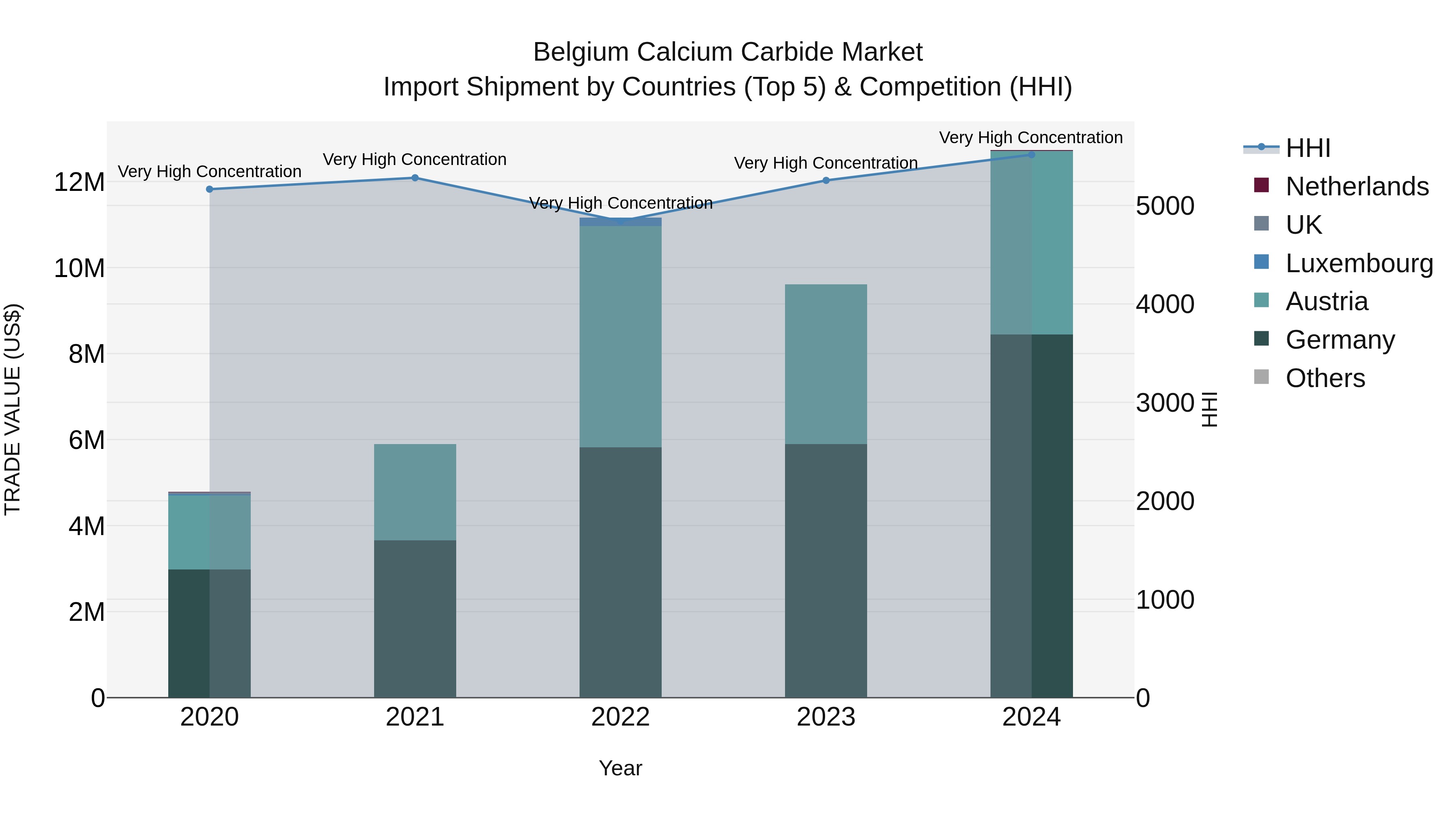 Belgium Calcium Carbide Market Top 5 Importing Countries and Market Competition (HHI) Analysis