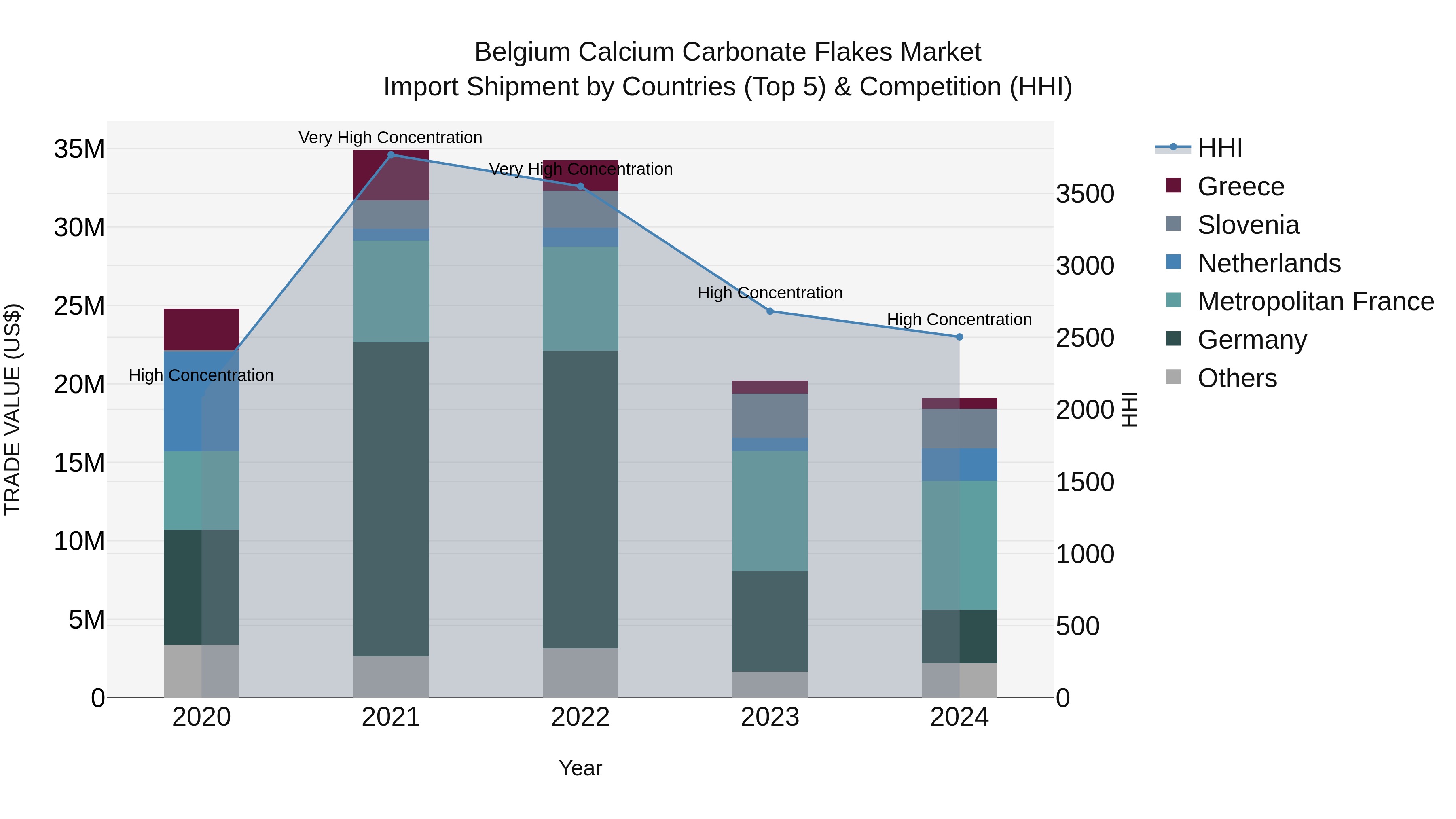 Belgium Calcium Carbonate Flakes Market Top 5 Importing Countries and Market Competition (HHI) Analysis