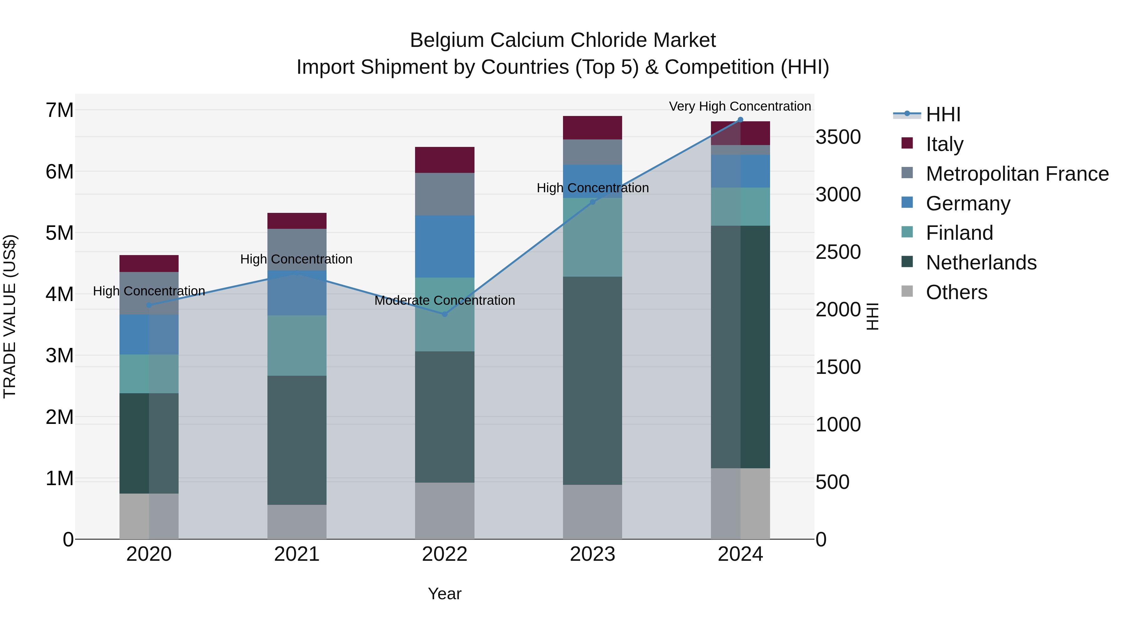 Belgium Calcium Chloride Market Top 5 Importing Countries and Market Competition (HHI) Analysis