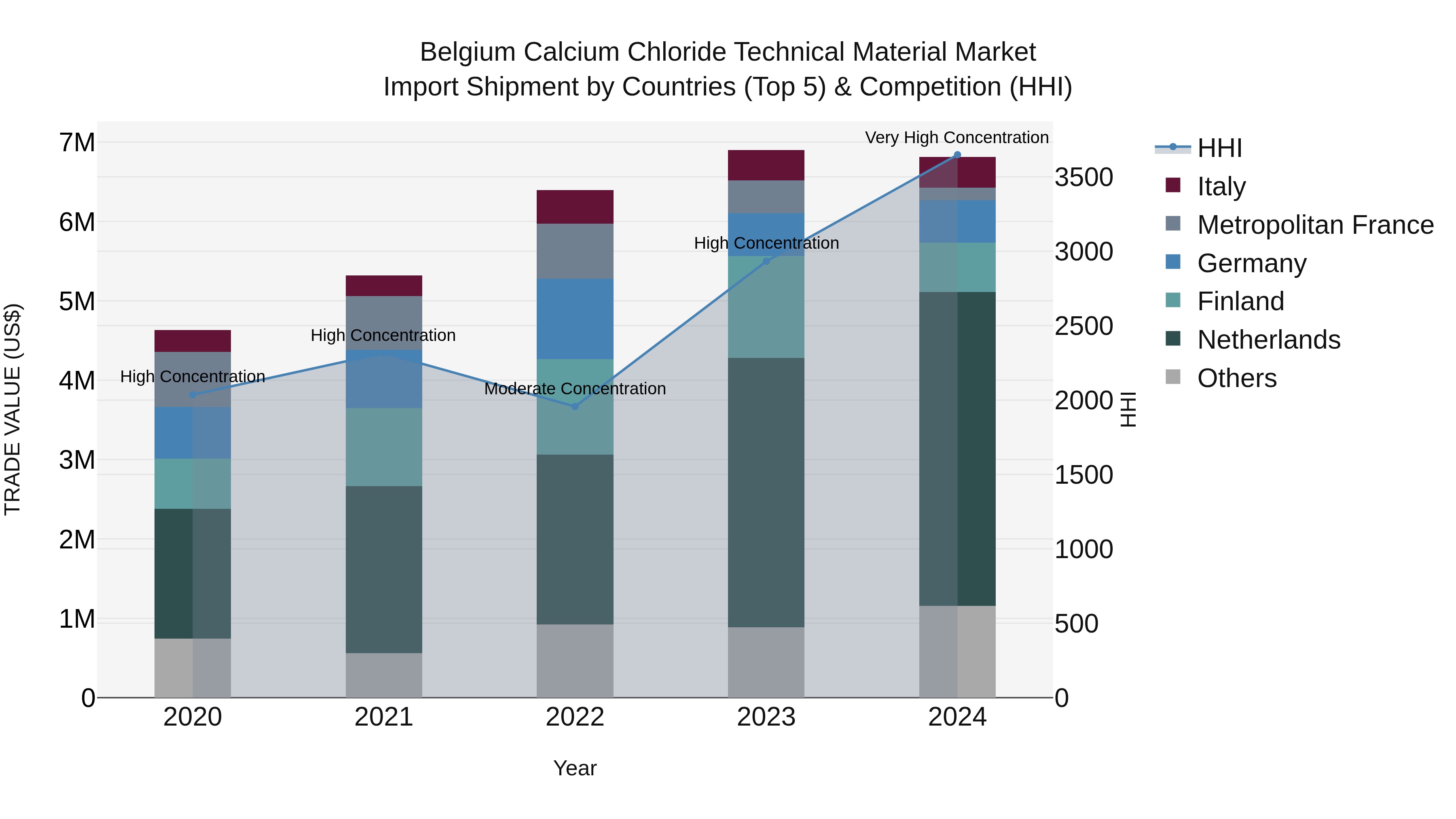 Belgium Calcium Chloride Technical Material Market Top 5 Importing Countries and Market Competition (HHI) Analysis