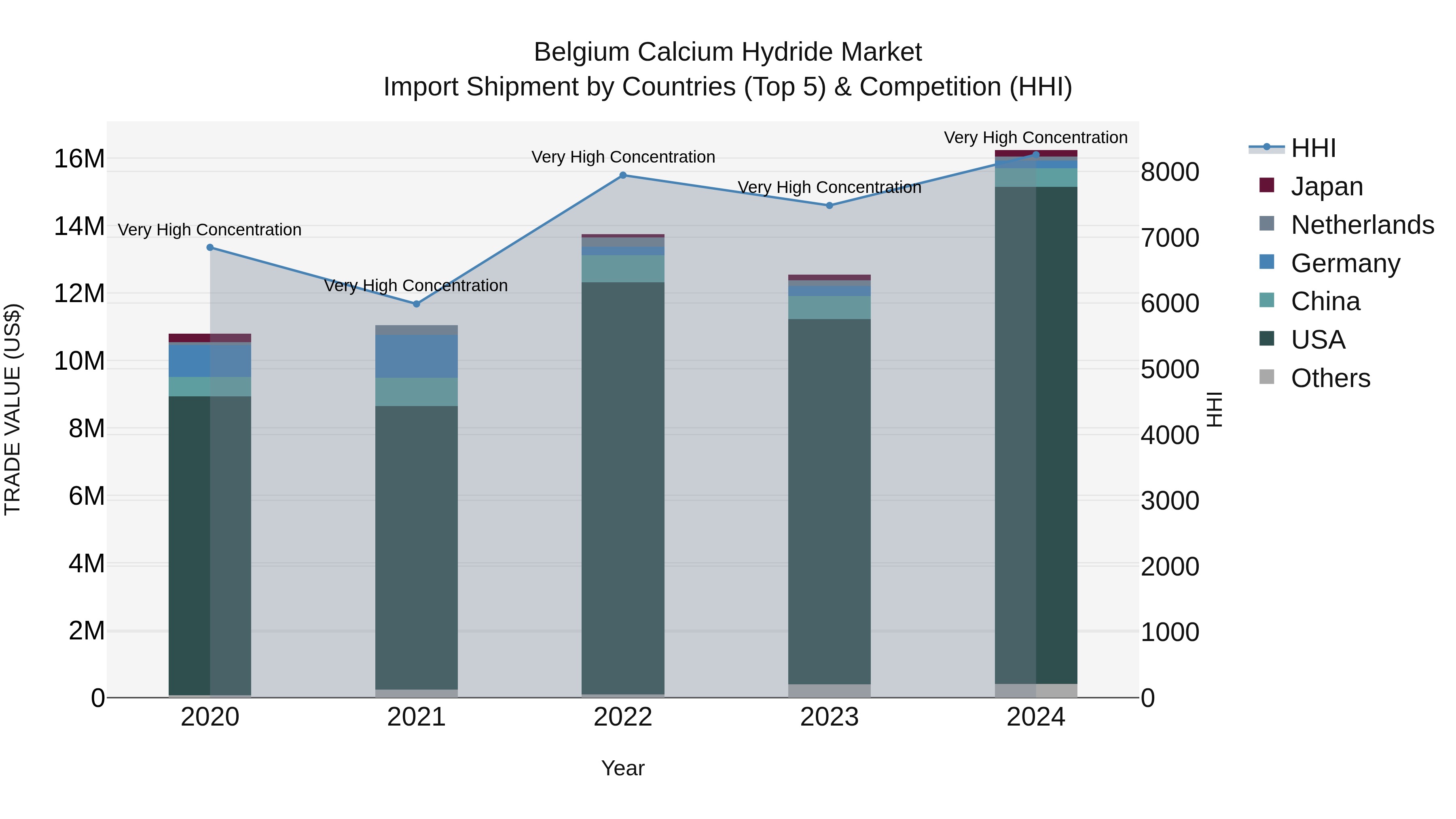 Belgium Calcium Hydride Market Top 5 Importing Countries and Market Competition (HHI) Analysis