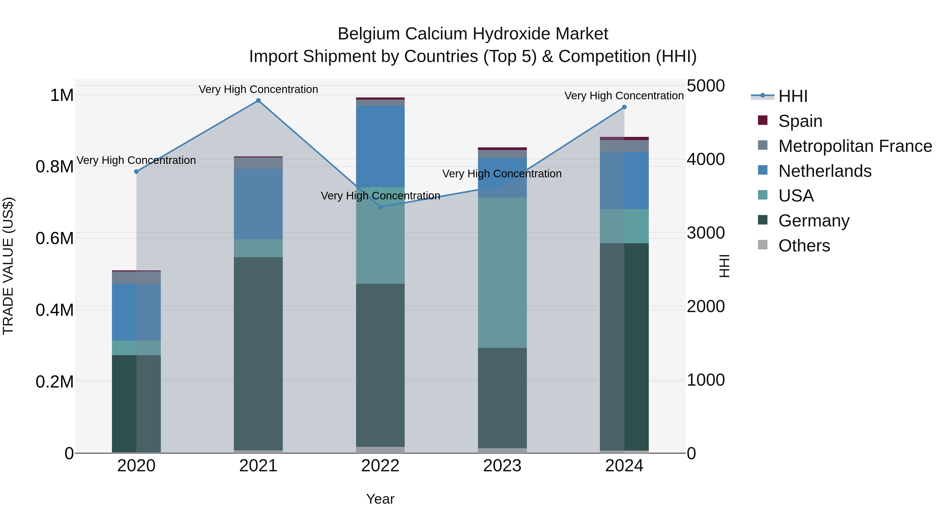 Belgium Calcium Hydroxide Market Top 5 Importing Countries and Market Competition (HHI) Analysis
