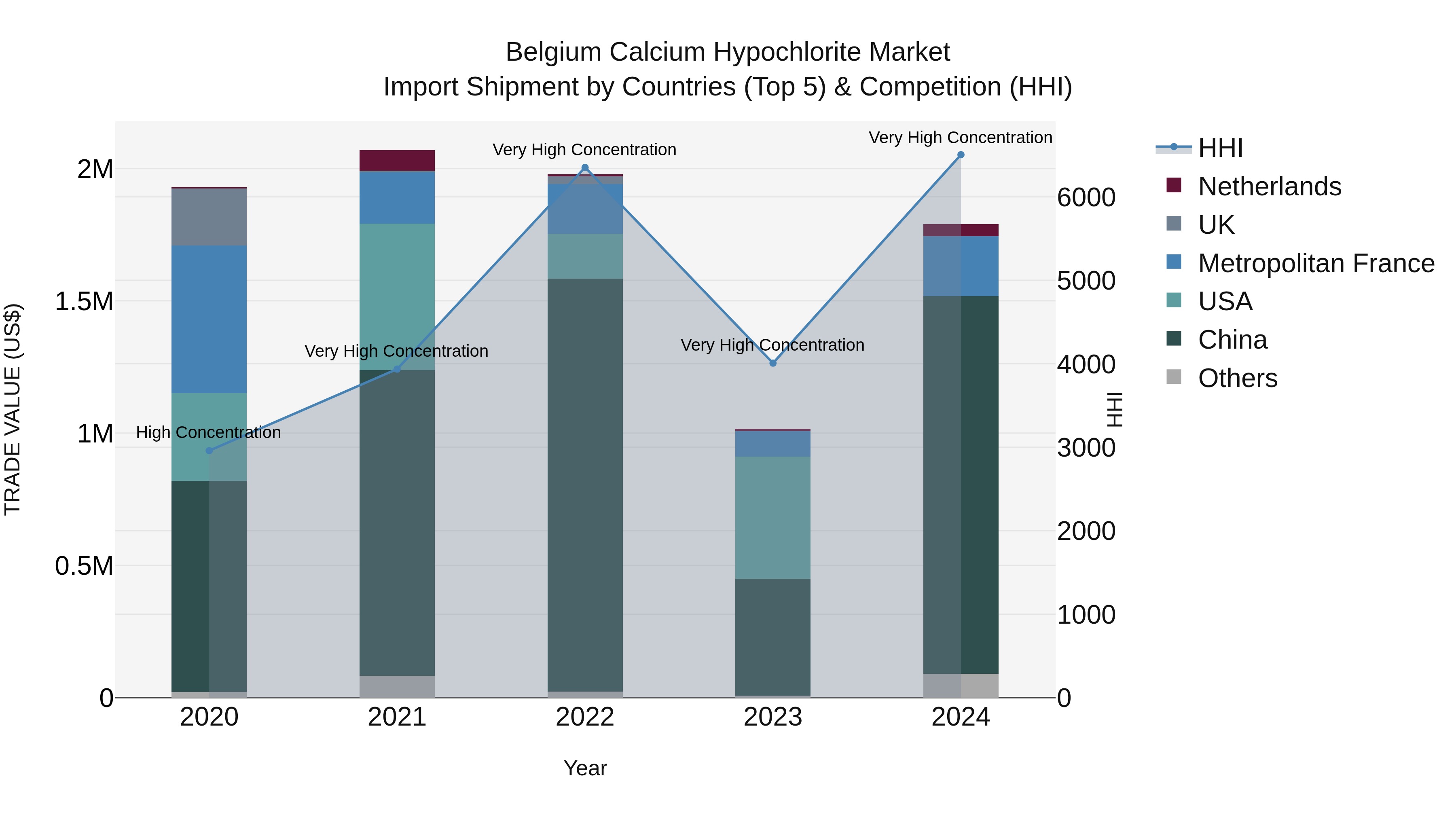 Belgium Calcium Hypochlorite Market Top 5 Importing Countries and Market Competition (HHI) Analysis