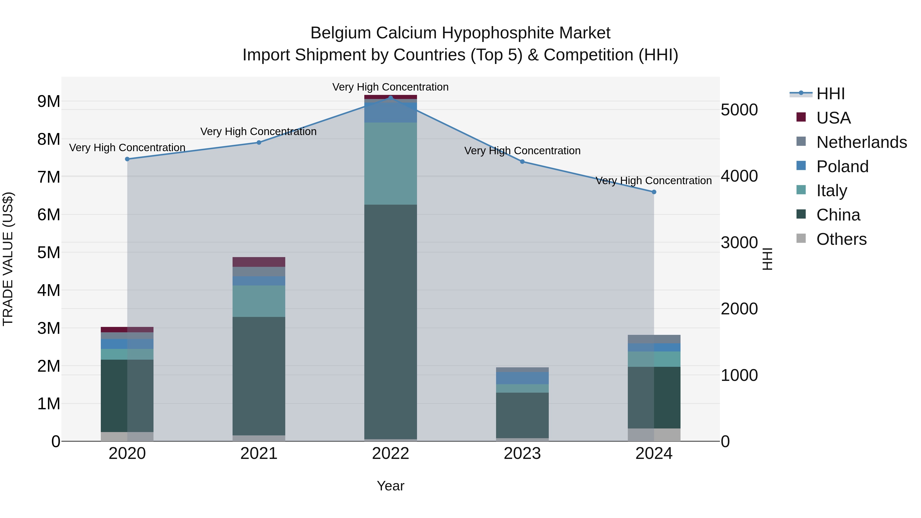 Belgium Calcium Hypophosphite Market Top 5 Importing Countries and Market Competition (HHI) Analysis