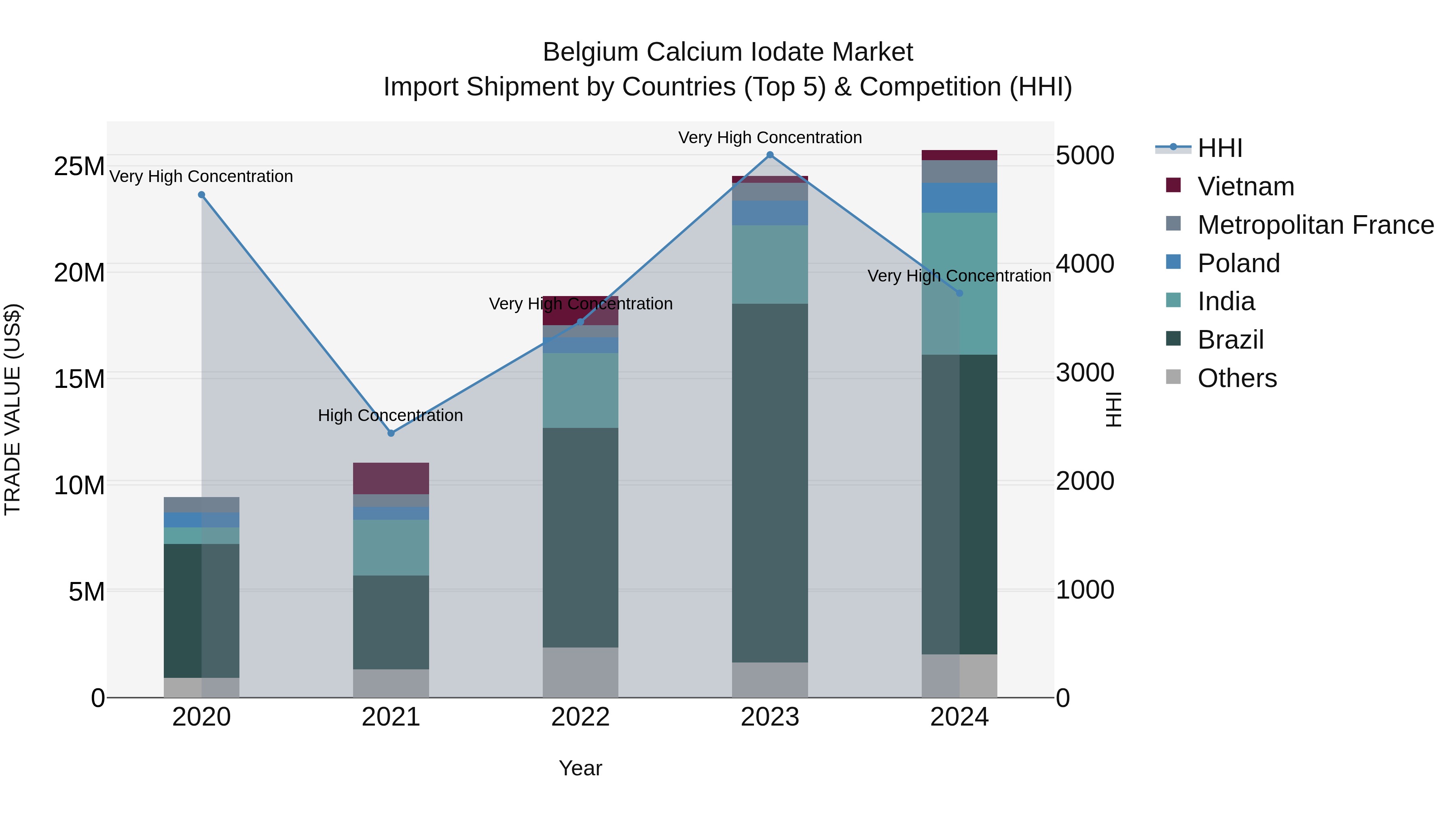 Belgium Calcium Iodate Market Top 5 Importing Countries and Market Competition (HHI) Analysis