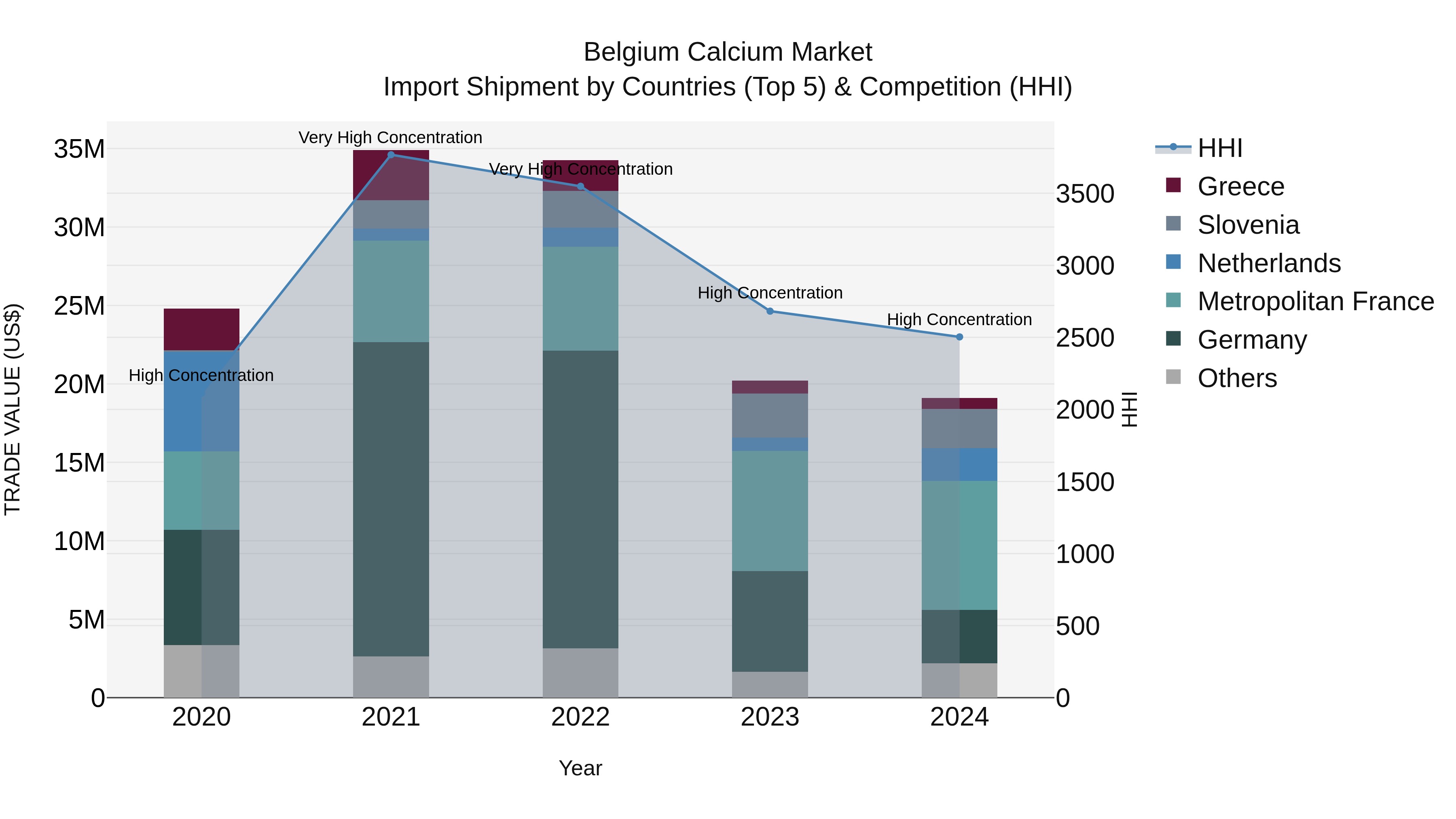 Belgium Calcium Market Top 5 Importing Countries and Market Competition (HHI) Analysis