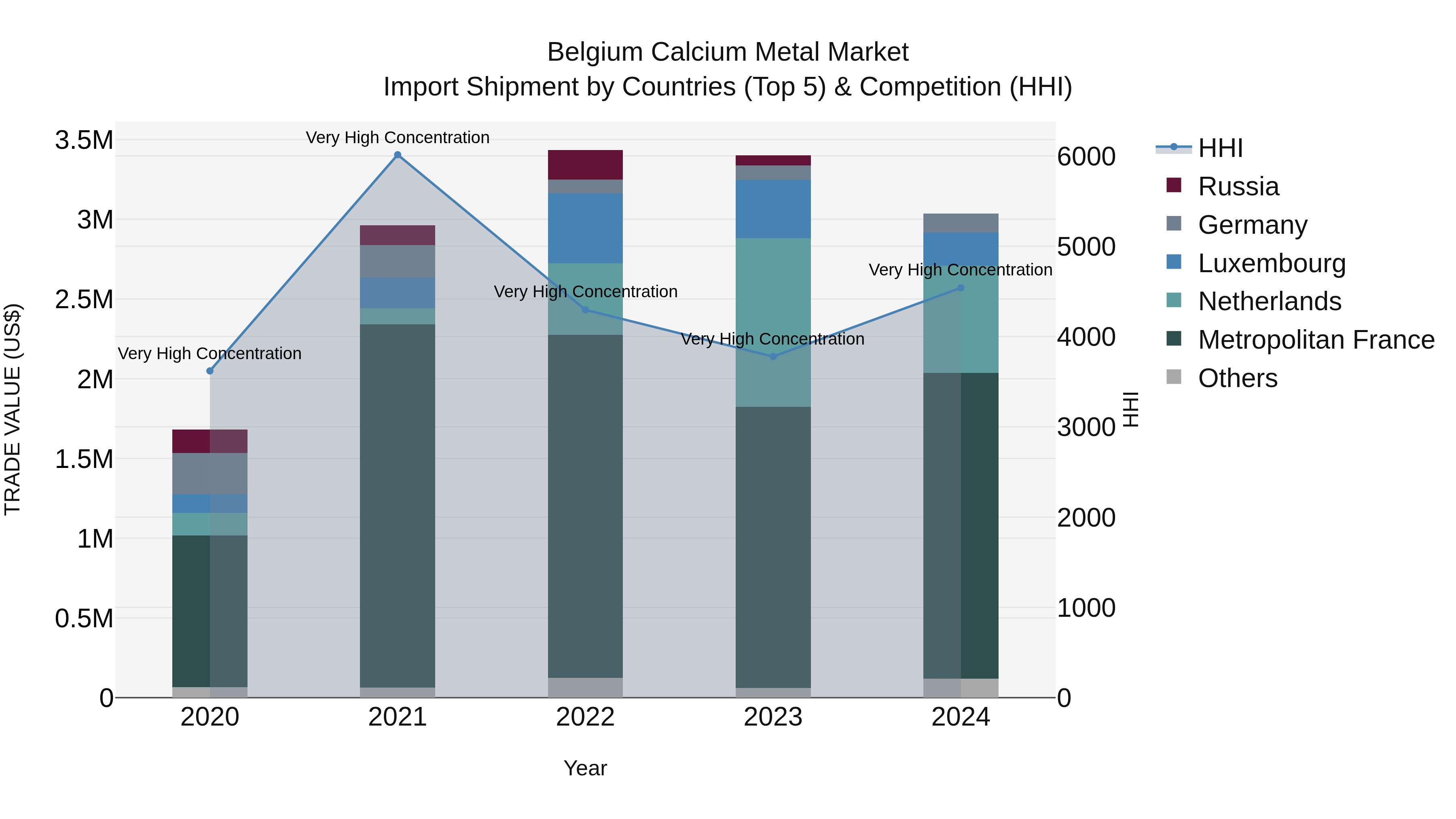Belgium Calcium Metal Market Top 5 Importing Countries and Market Competition (HHI) Analysis