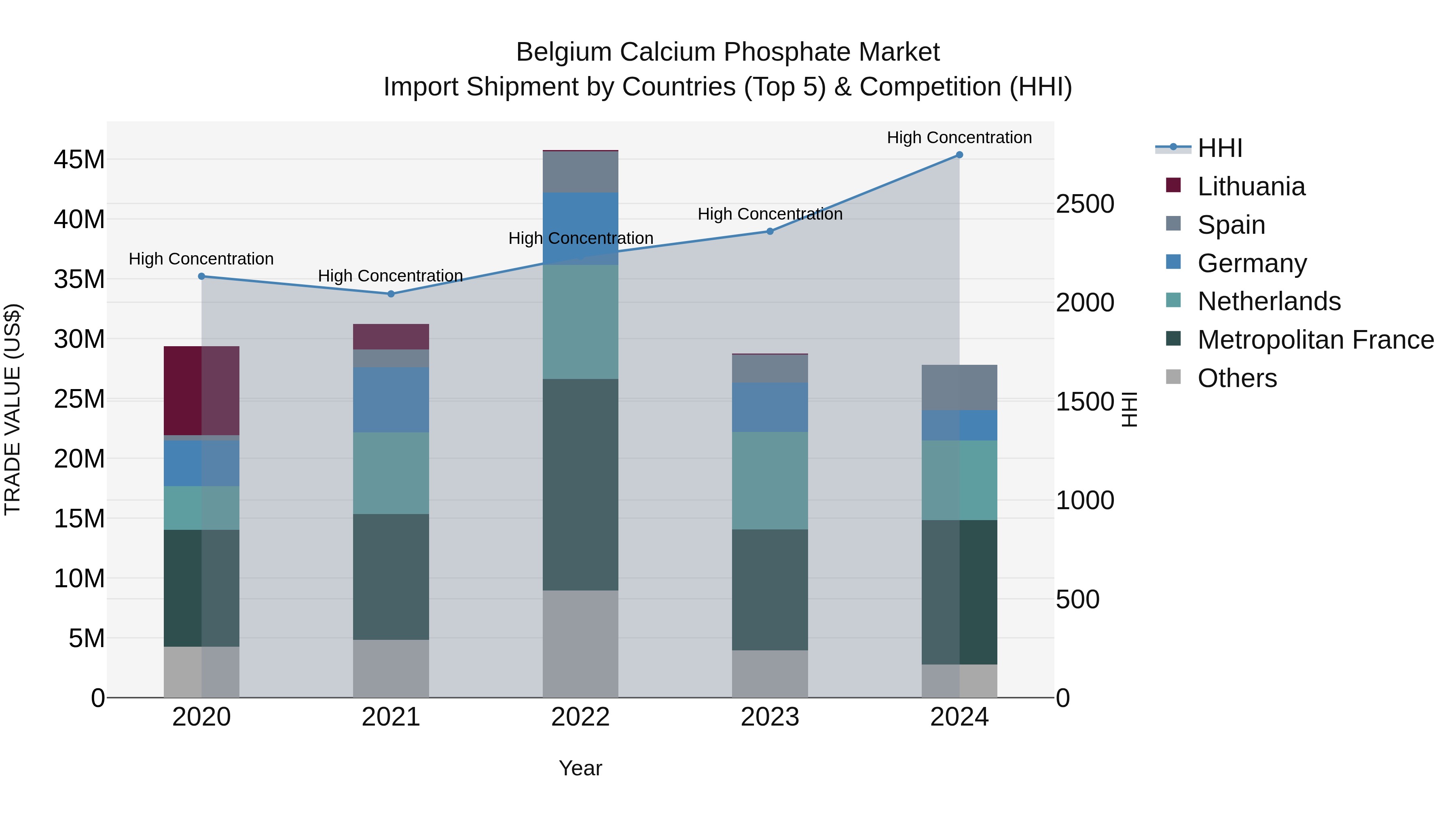 Belgium Calcium Phosphate Market Top 5 Importing Countries and Market Competition (HHI) Analysis