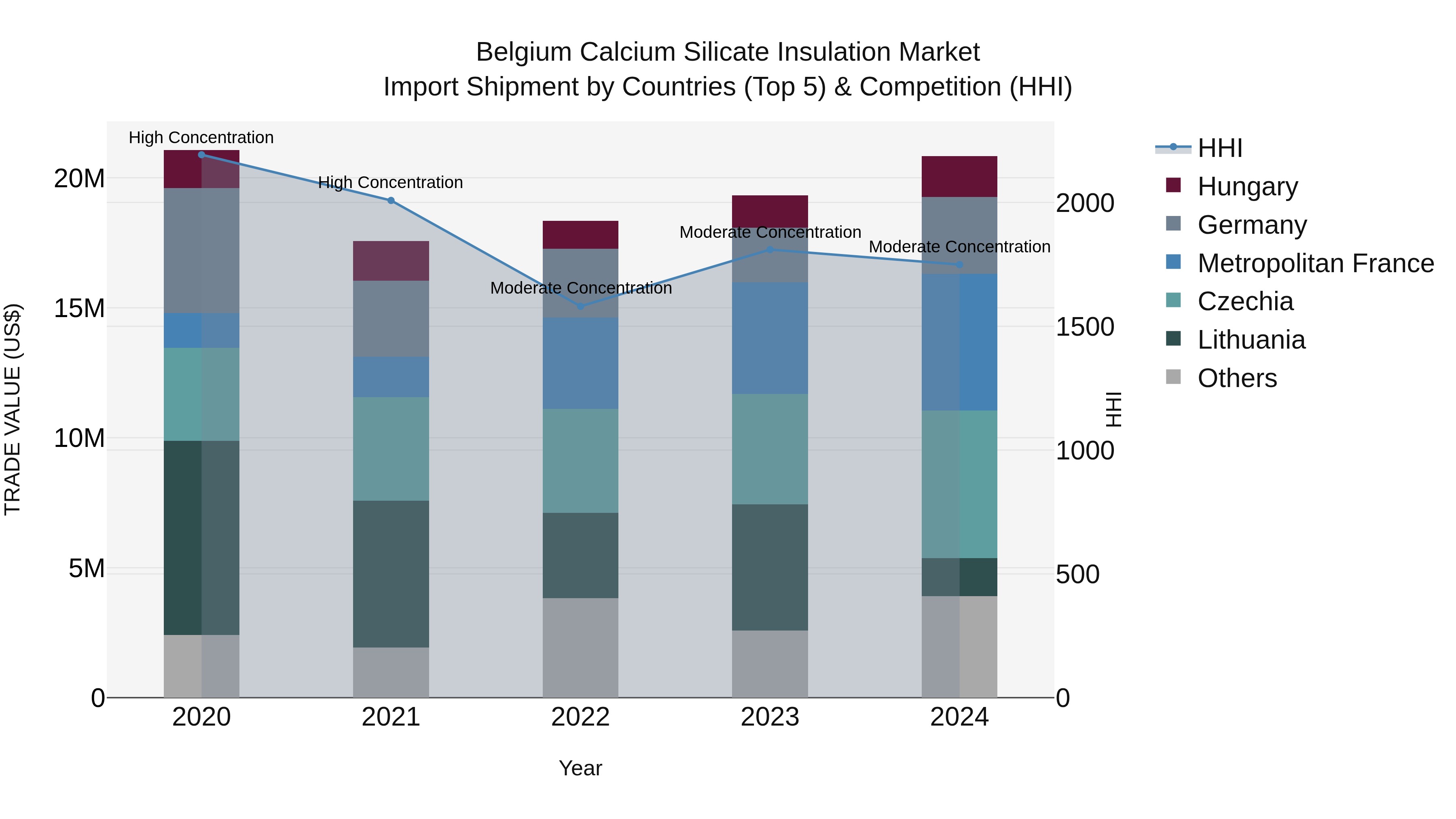Belgium Calcium Silicate Insulation Market Top 5 Importing Countries and Market Competition (HHI) Analysis