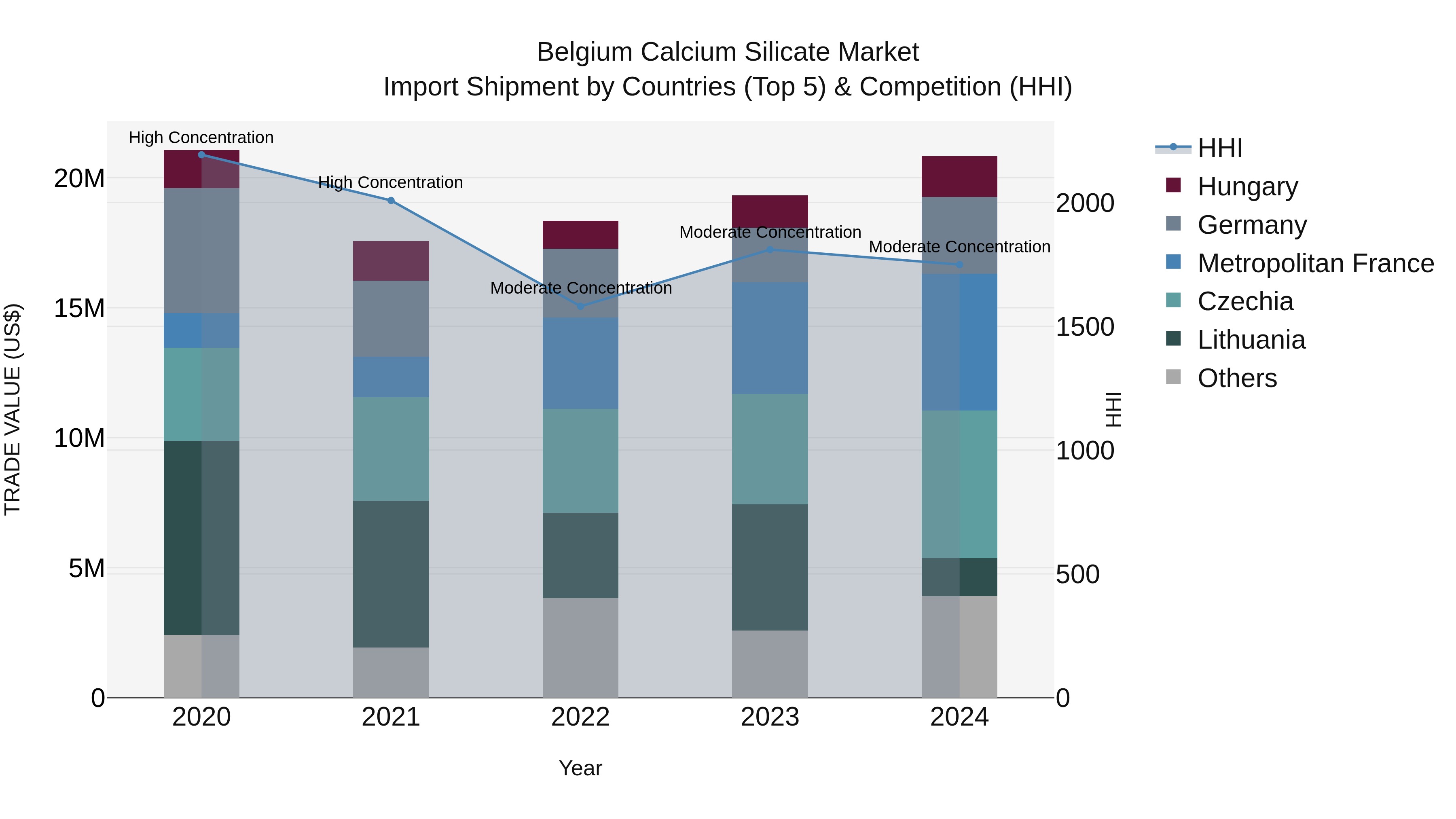 Belgium Calcium Silicate Market Top 5 Importing Countries and Market Competition (HHI) Analysis