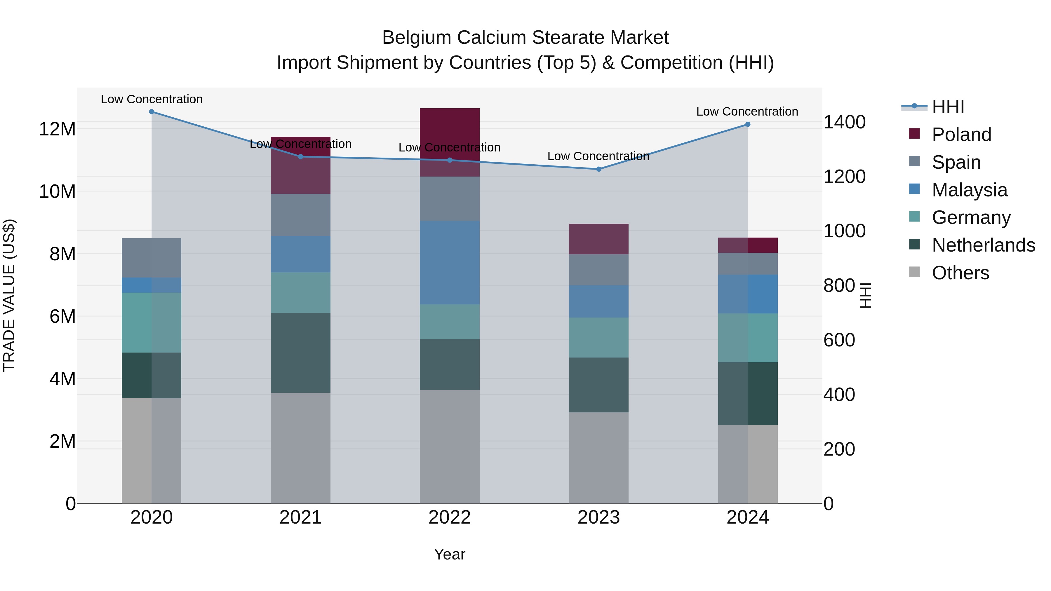 Belgium Calcium Stearate Market Top 5 Importing Countries and Market Competition (HHI) Analysis