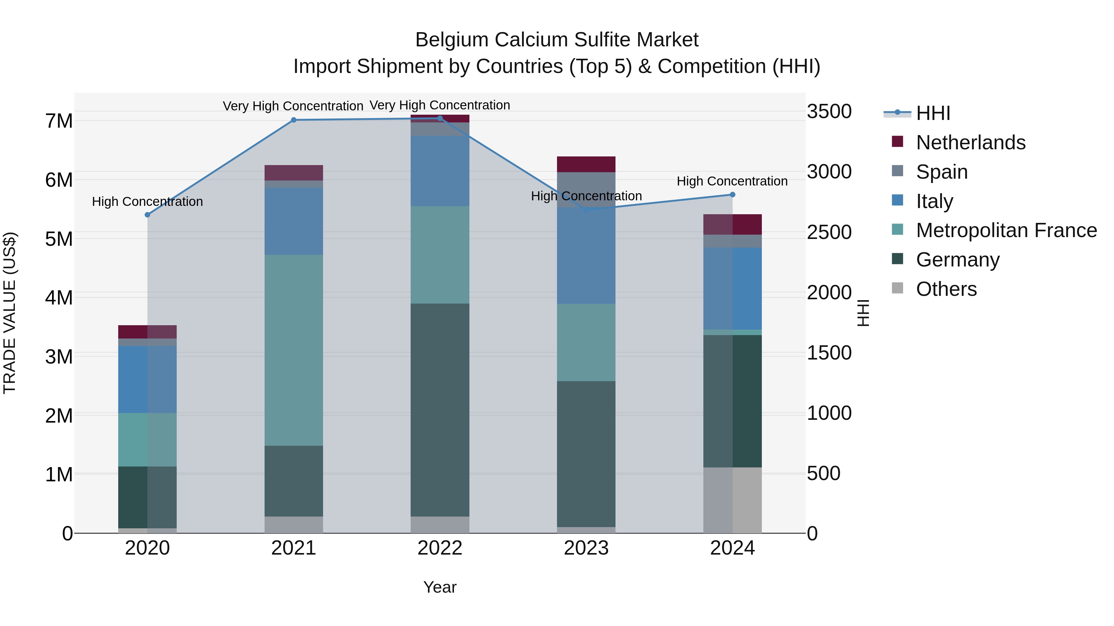 Belgium Calcium Sulfite Market Top 5 Importing Countries and Market Competition (HHI) Analysis