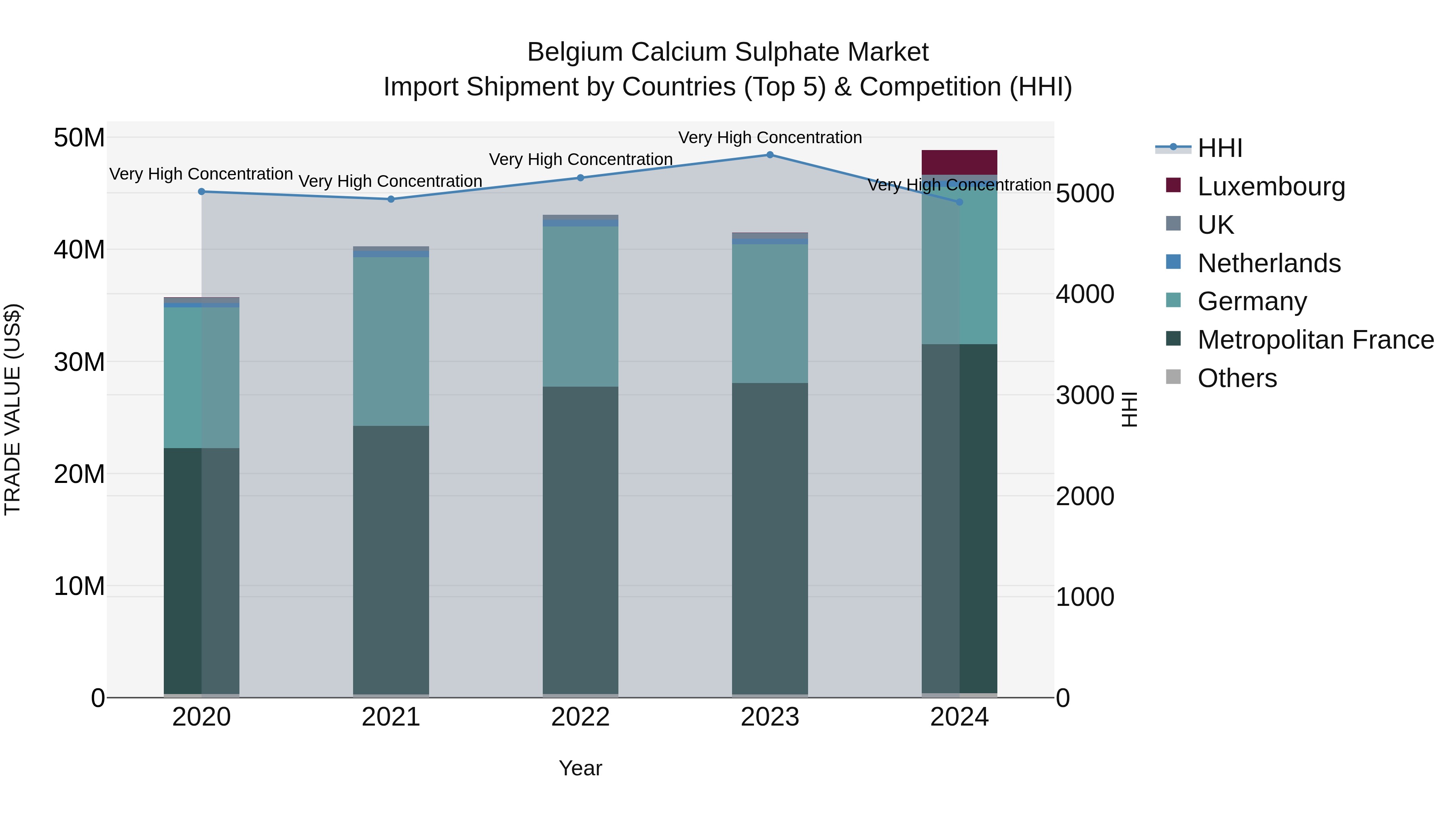 Belgium Calcium Sulphate Market Top 5 Importing Countries and Market Competition (HHI) Analysis
