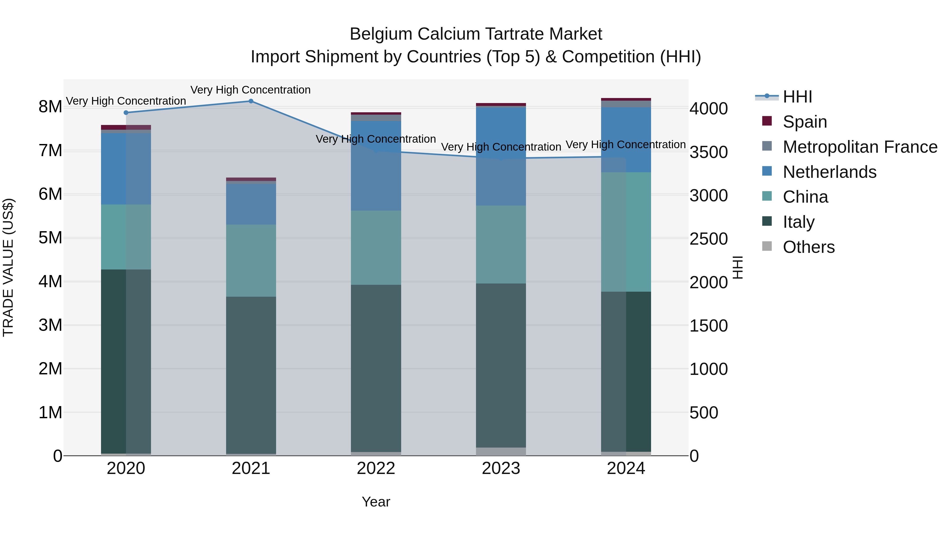 Belgium Calcium Tartrate Market Top 5 Importing Countries and Market Competition (HHI) Analysis