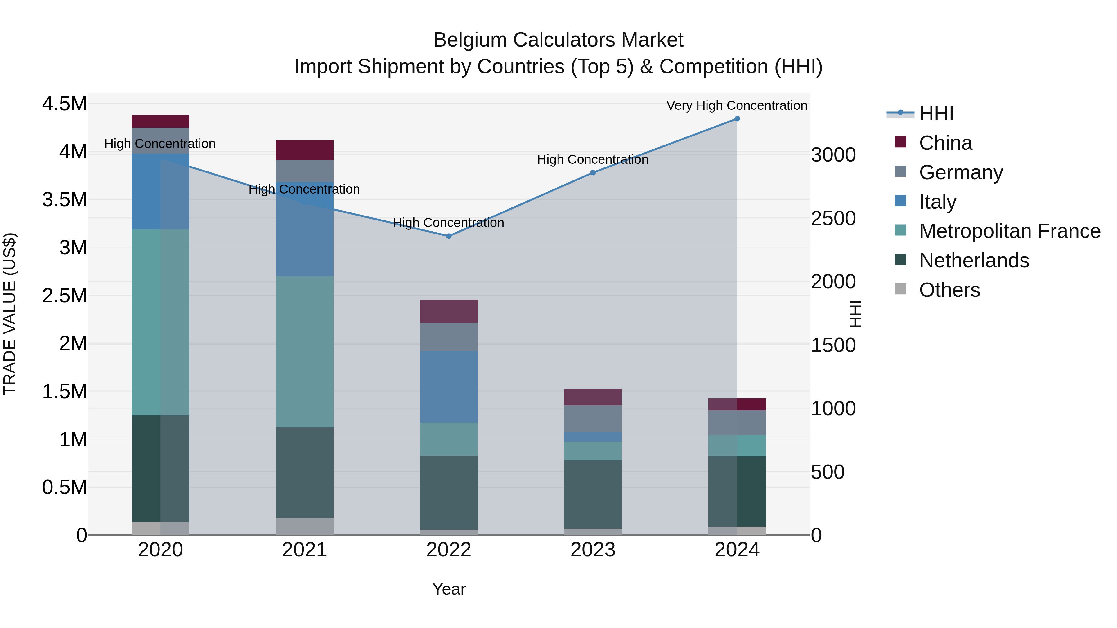 Belgium Calculators Market Top 5 Importing Countries and Market Competition (HHI) Analysis