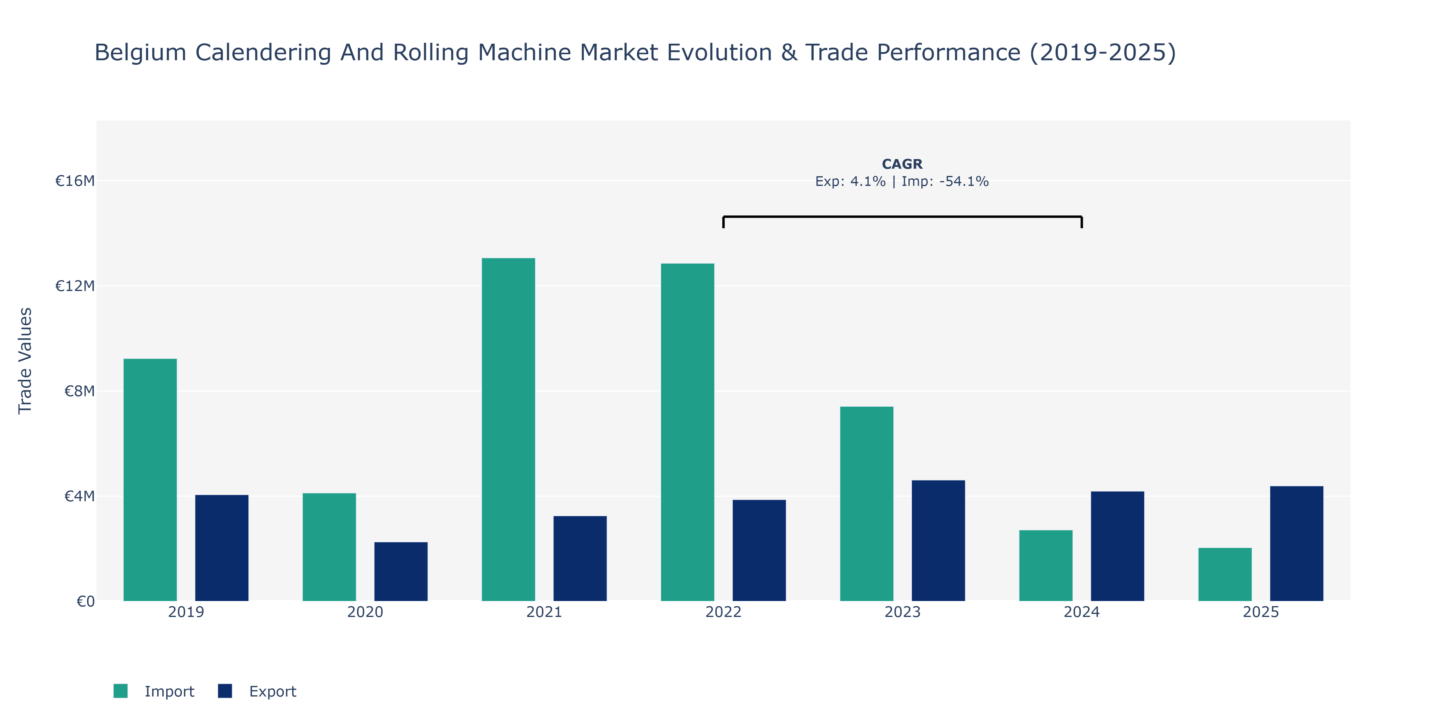 Belgium Calendering And Rolling Machine Market: Production & Trade Performance (2019-2025)