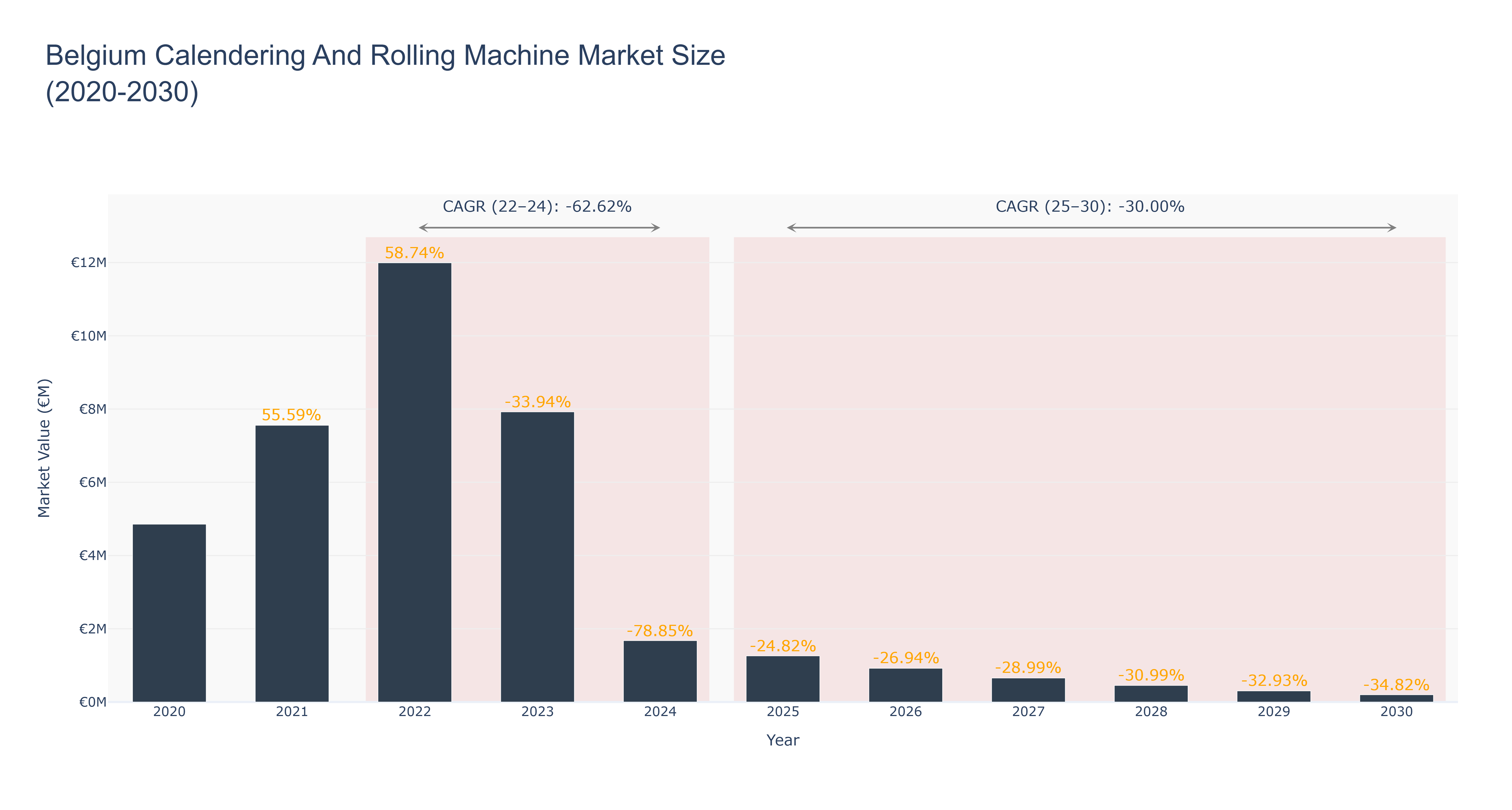 Belgium Calendering And Rolling Machine Market Size (2020-2030)