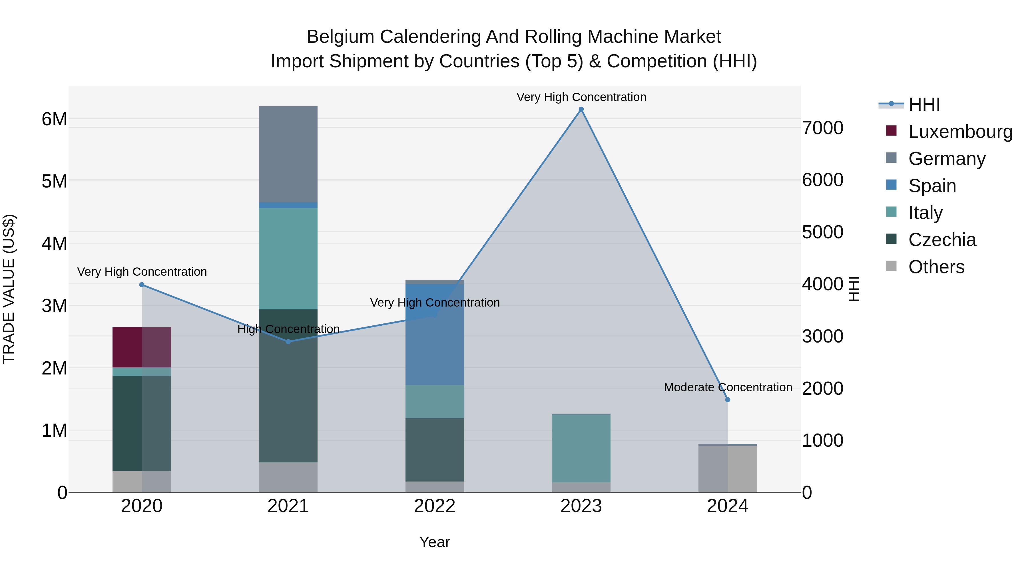 Belgium Calendering and Rolling Machine Market Top 5 Importing Countries and Market Competition (HHI) Analysis