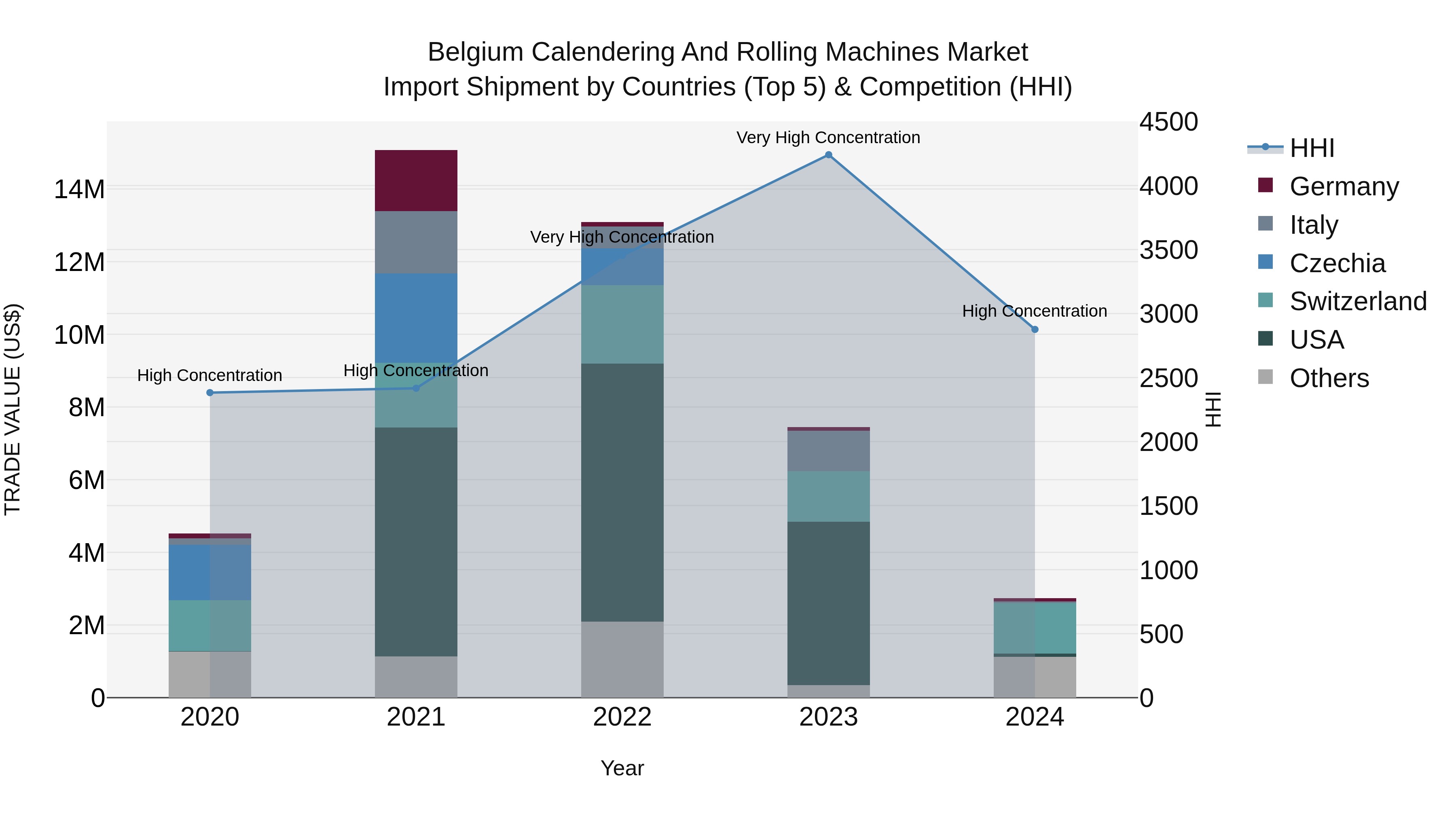 Belgium Calendering and Rolling Machines Market Top 5 Importing Countries and Market Competition (HHI) Analysis