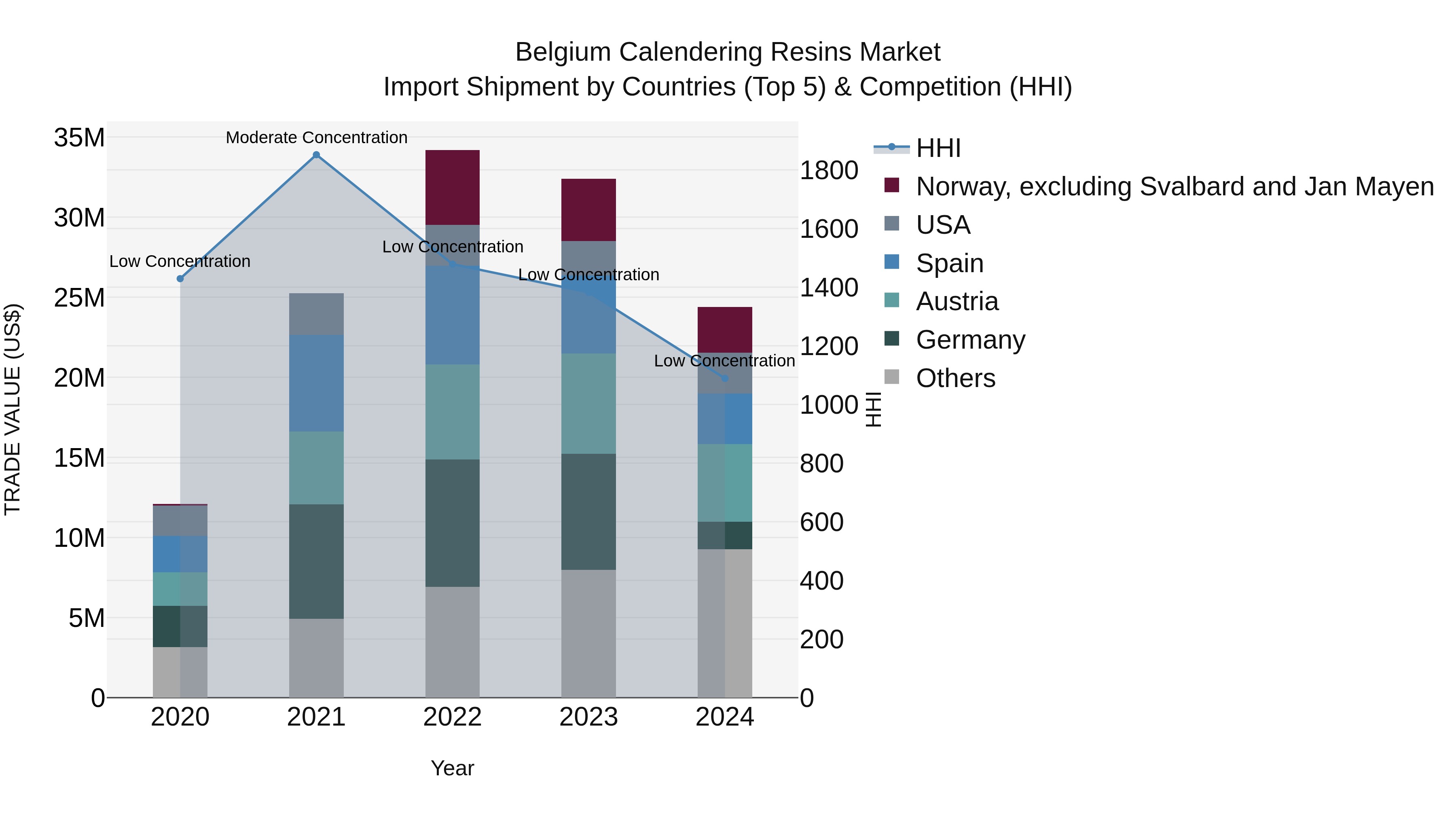 Belgium Calendering Resins Market Top 5 Importing Countries and Market Competition (HHI) Analysis