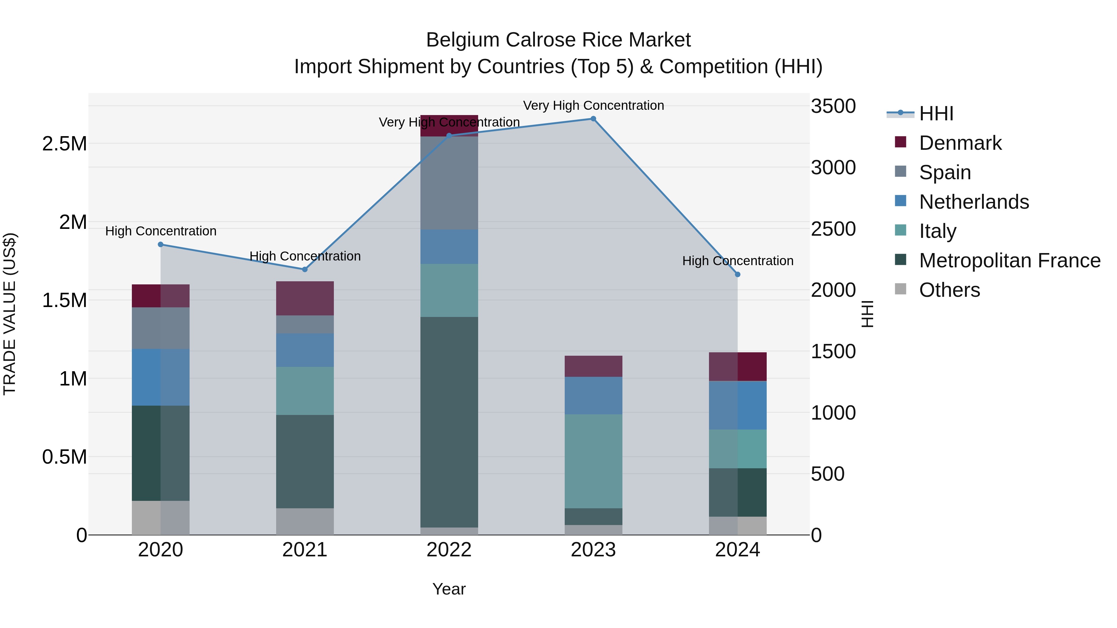 Belgium Calrose Rice Market Top 5 Importing Countries and Market Competition (HHI) Analysis