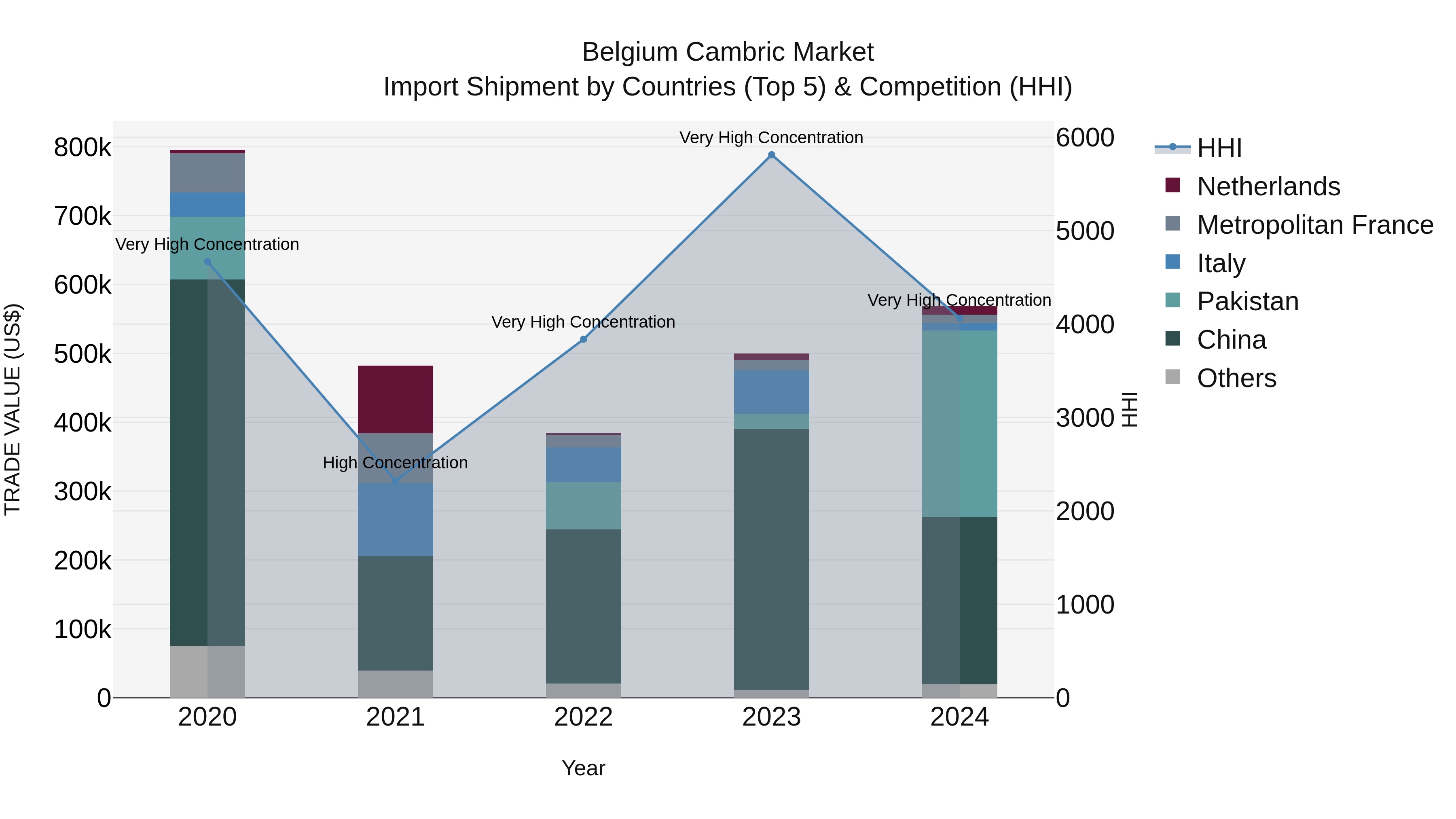 Belgium Cambric Market Top 5 Importing Countries and Market Competition (HHI) Analysis