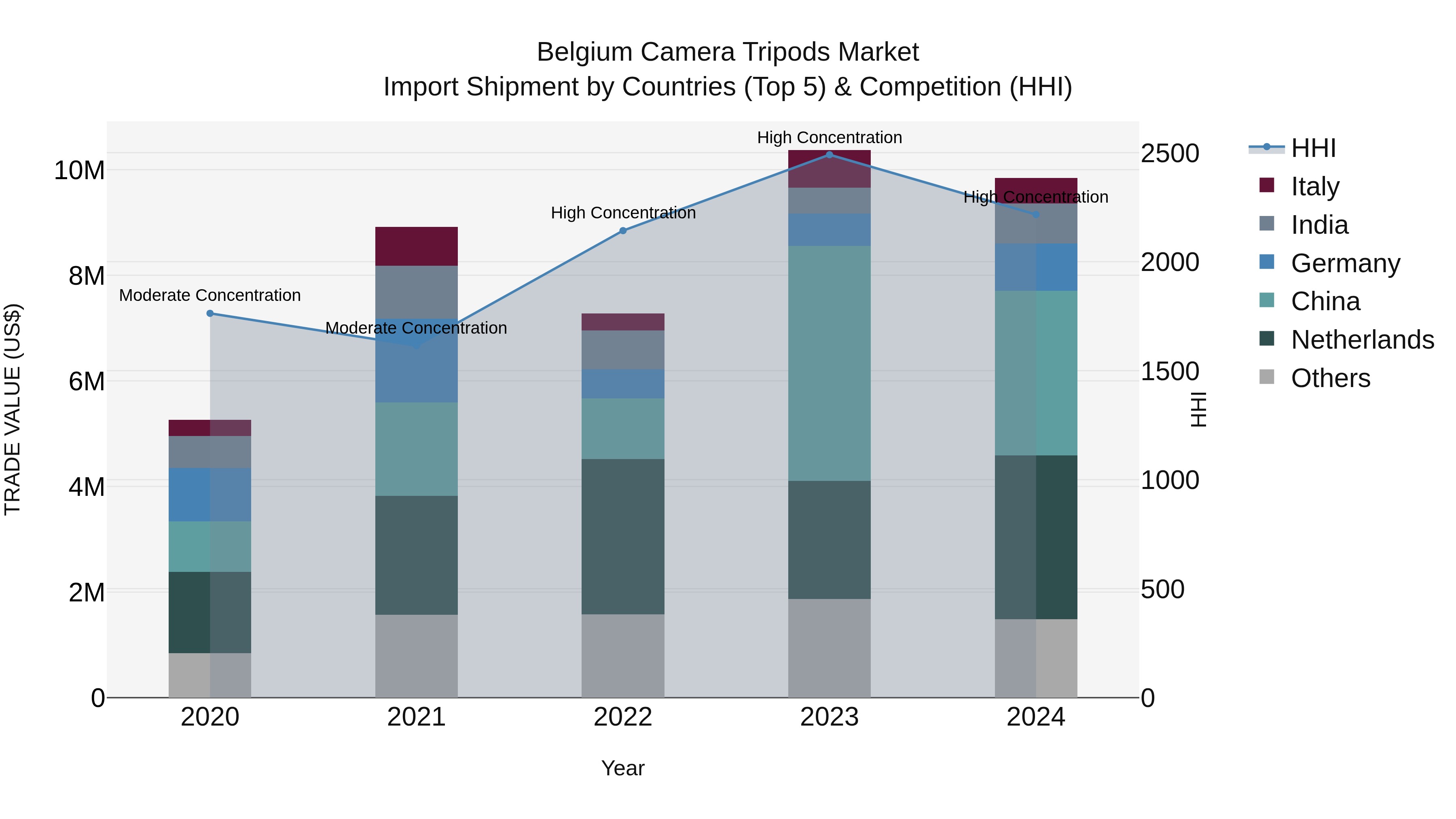 Belgium Camera Tripods Market Top 5 Importing Countries and Market Competition (HHI) Analysis