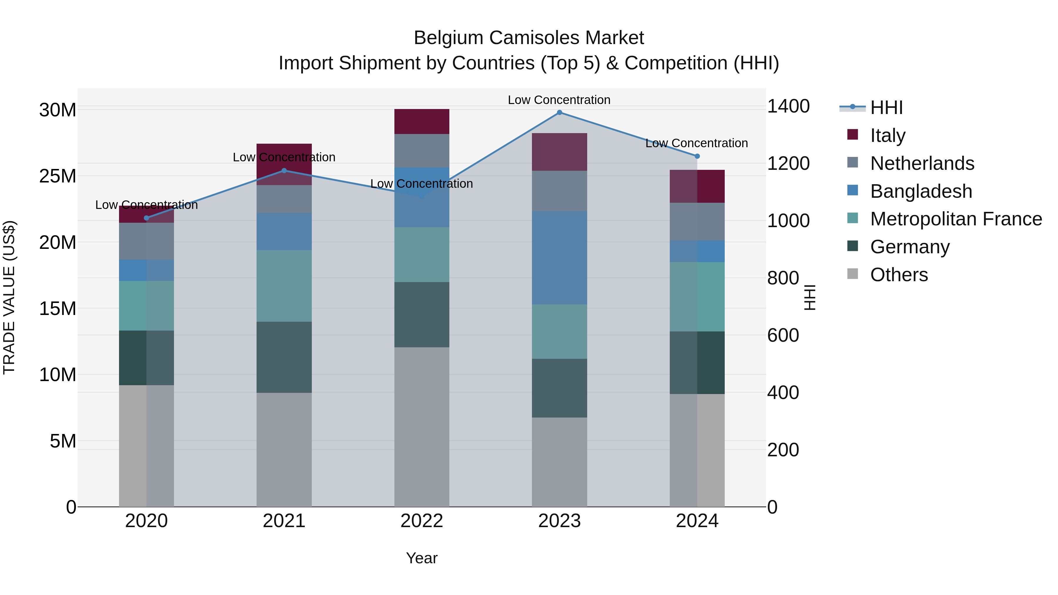 Belgium Camisoles Market Top 5 Importing Countries and Market Competition (HHI) Analysis