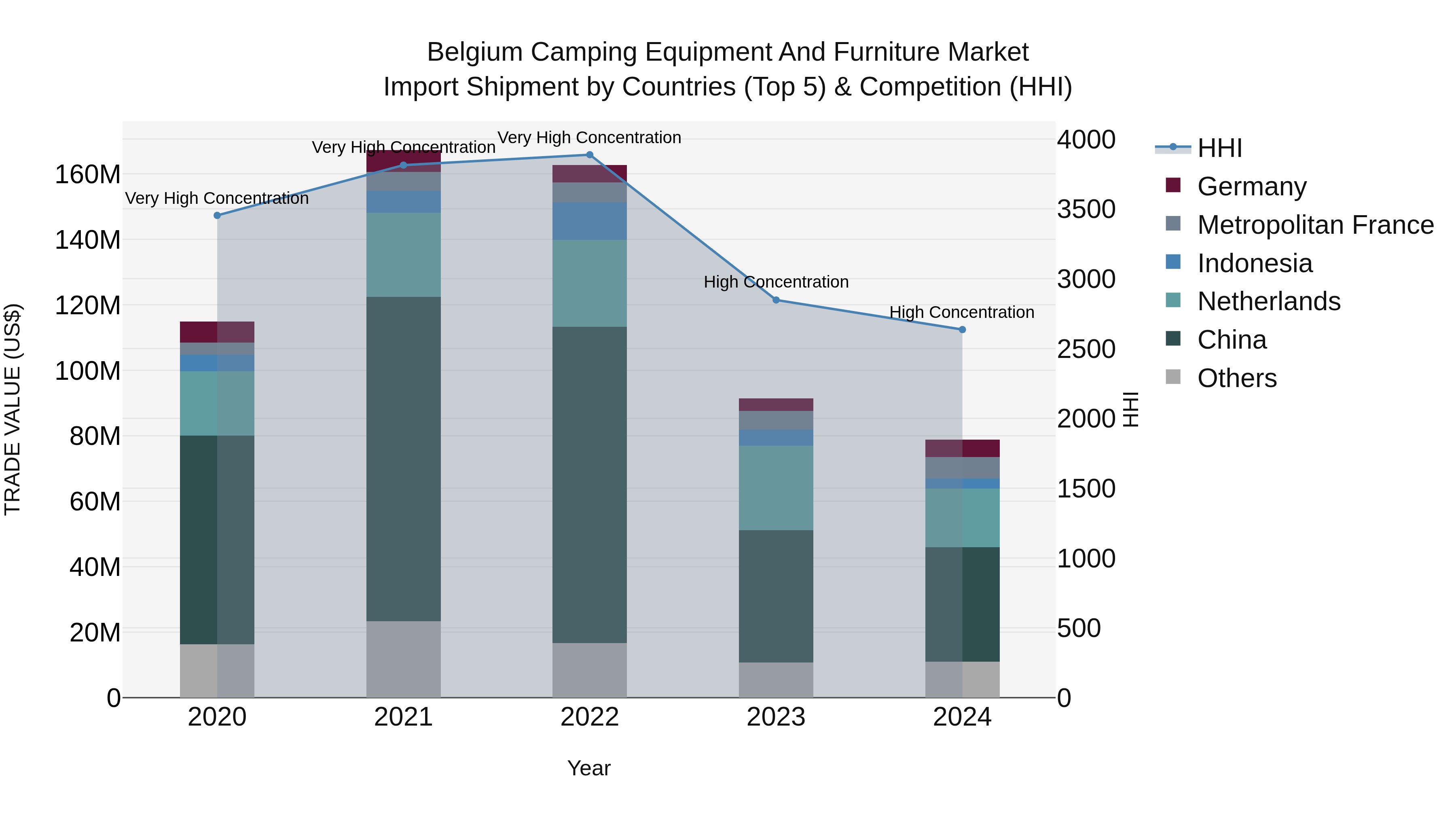 Belgium Camping Equipment and Furniture Market Top 5 Importing Countries and Market Competition (HHI) Analysis