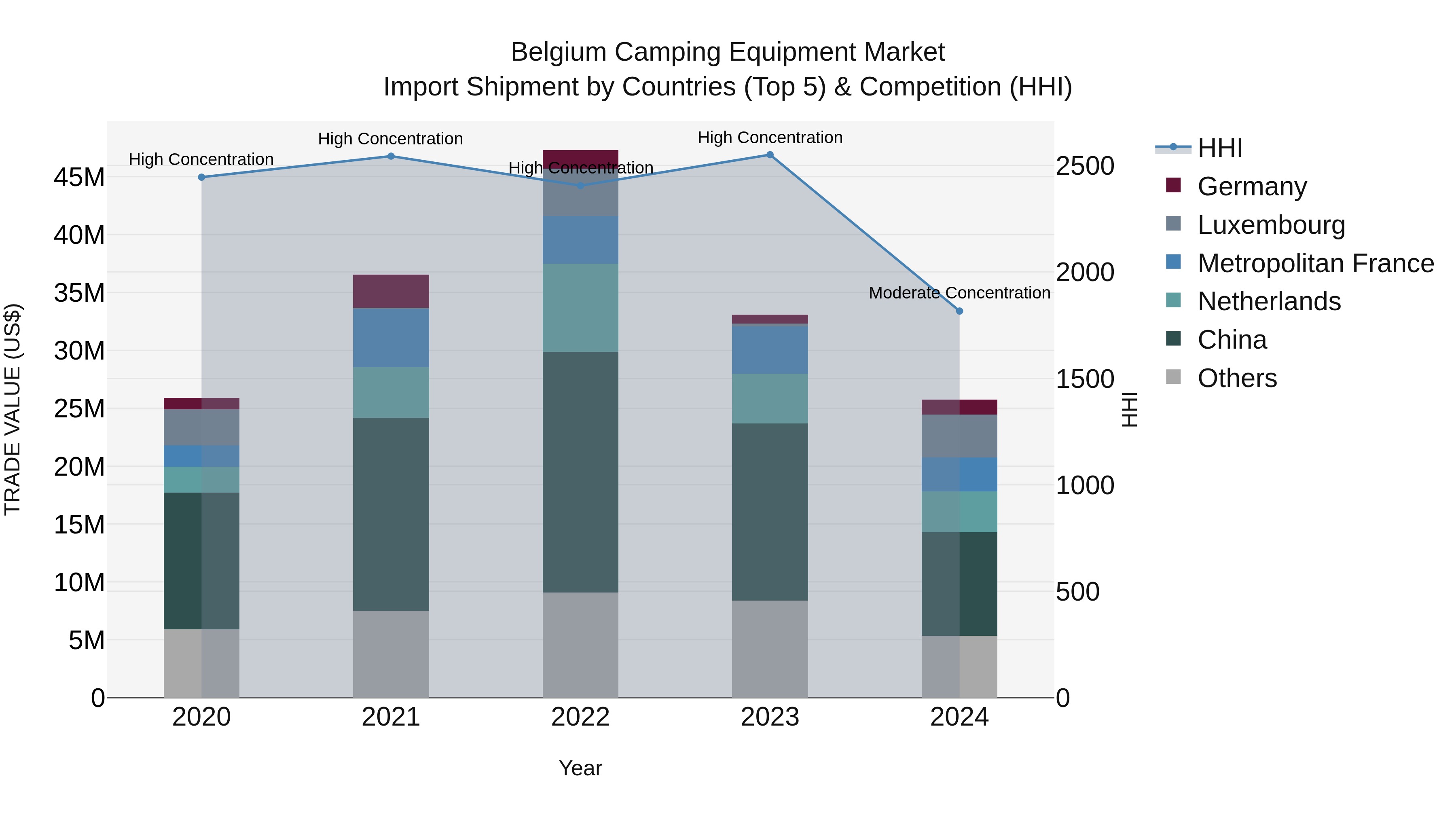 Belgium Camping Equipment Market Top 5 Importing Countries and Market Competition (HHI) Analysis