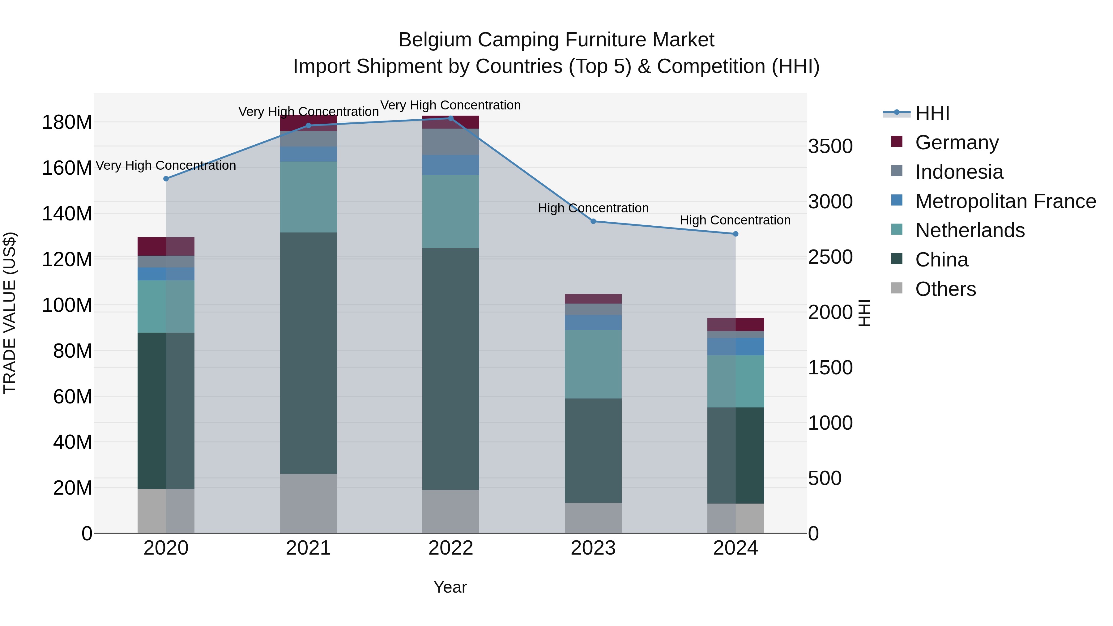 Belgium Camping Furniture Market Top 5 Importing Countries and Market Competition (HHI) Analysis