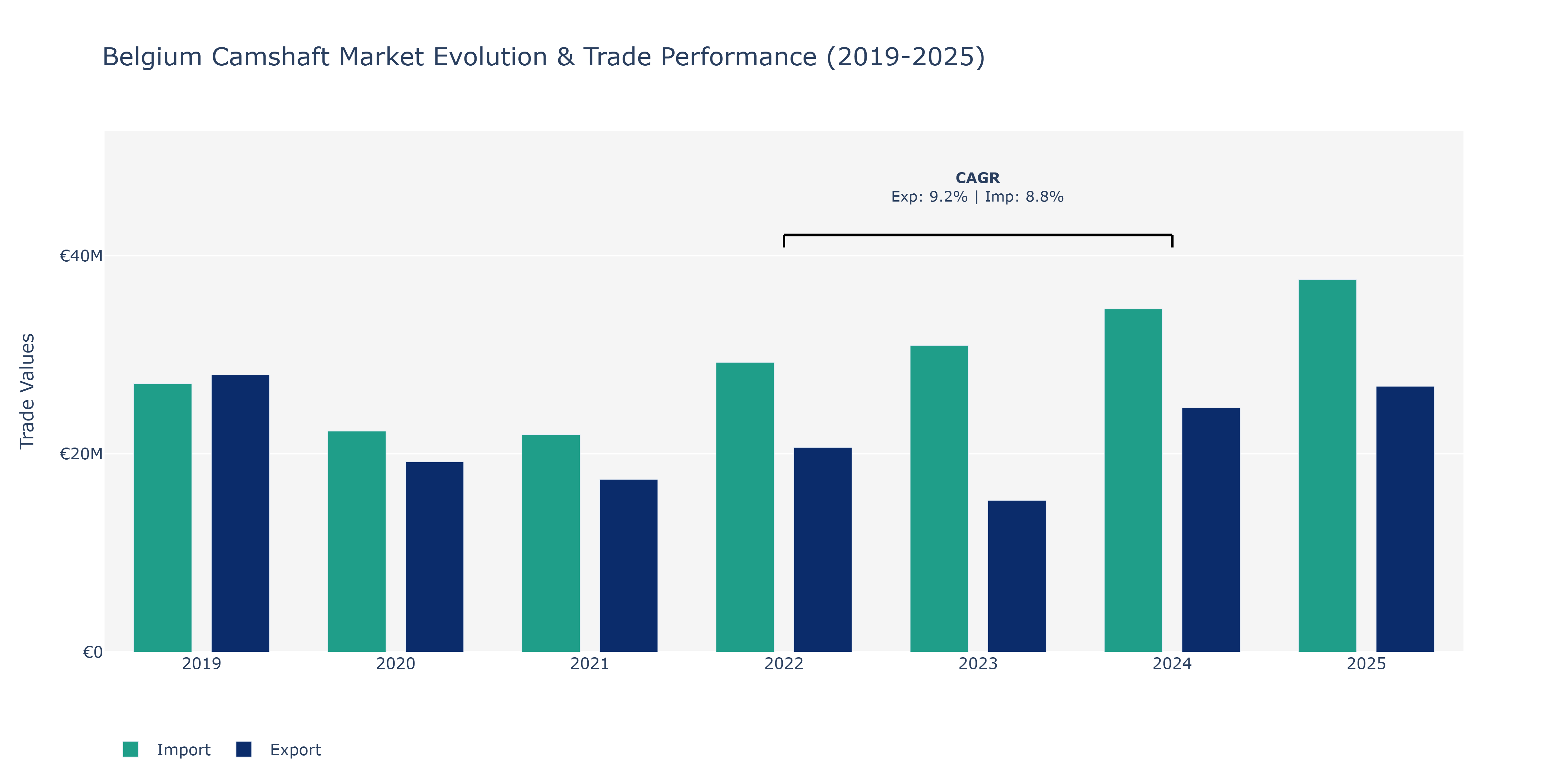 Belgium Camshaft Market: Production & Trade Performance (2019-2025)