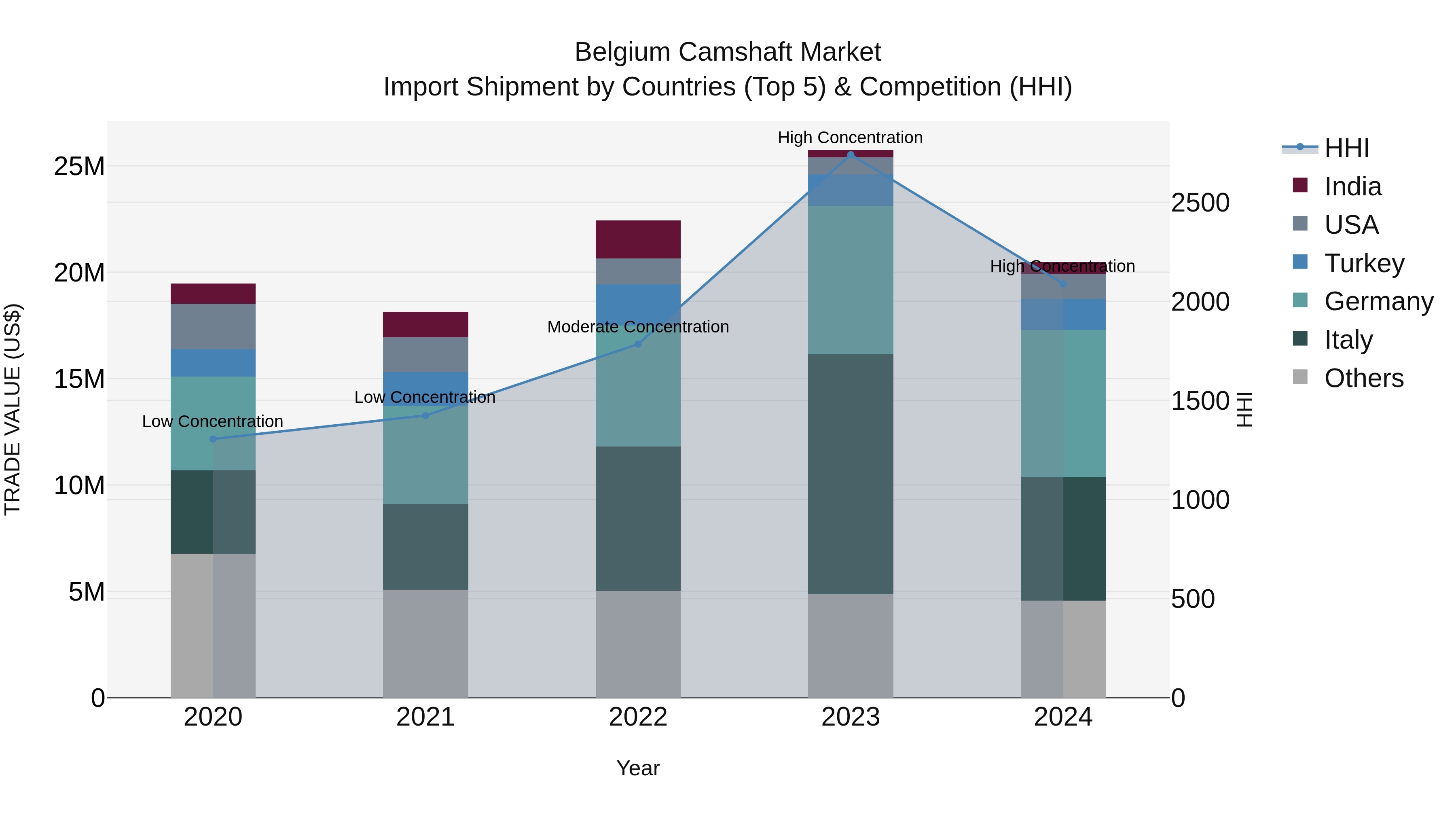 Belgium Camshaft Market Top 5 Importing Countries and Market Competition (HHI) Analysis
