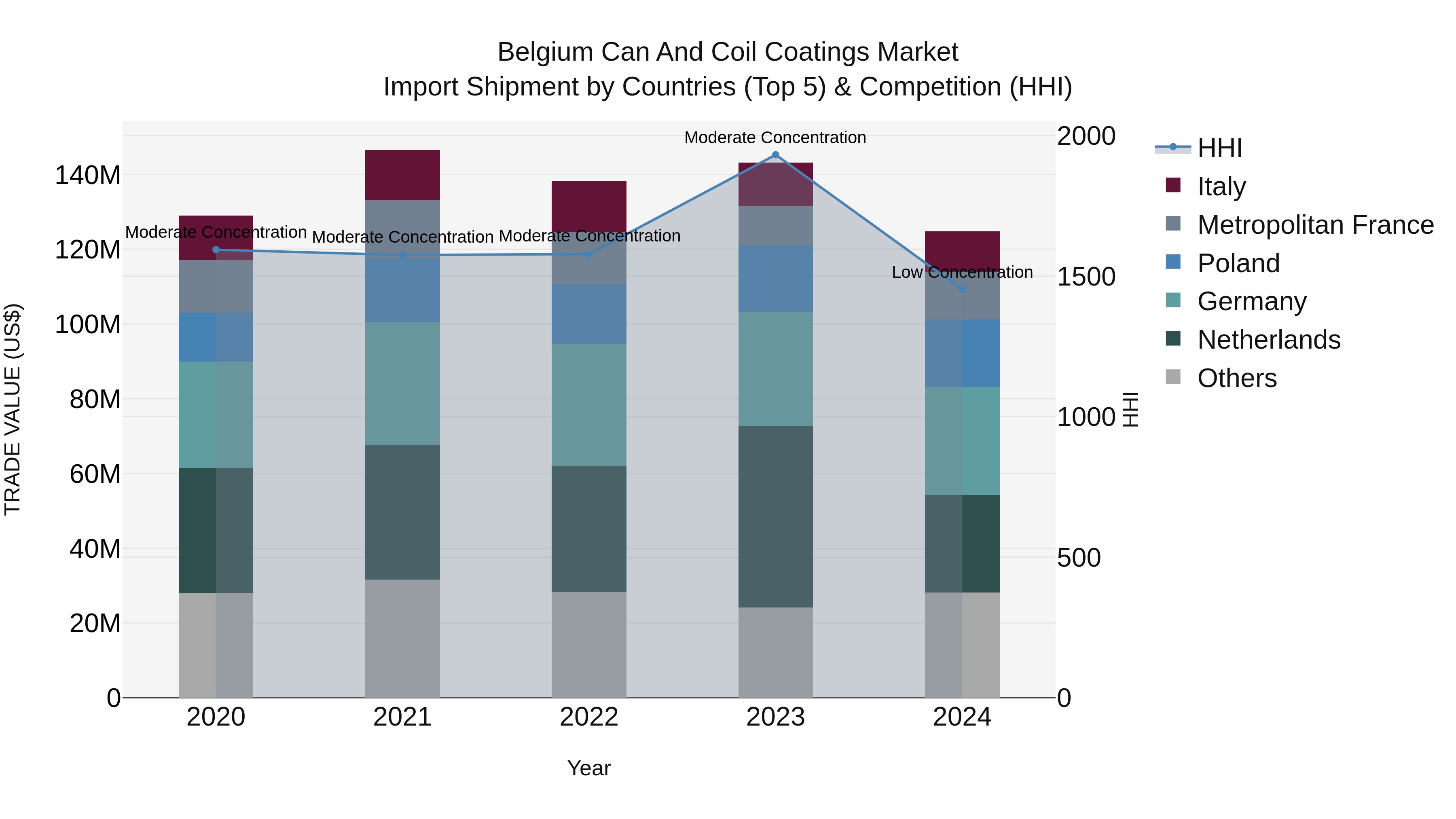 Belgium Can and Coil Coatings Market Top 5 Importing Countries and Market Competition (HHI) Analysis