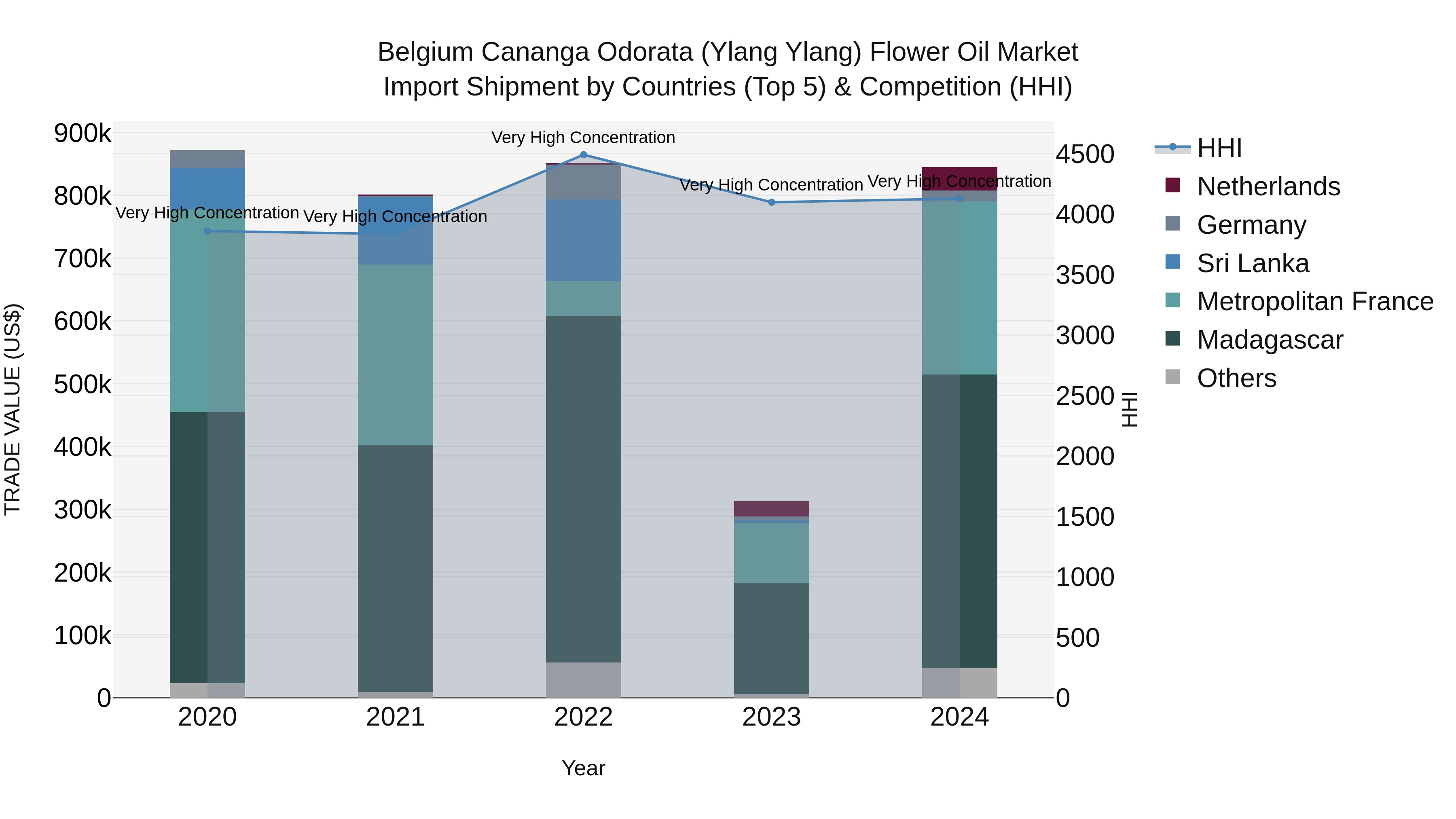 Belgium Cananga Odorata (Ylang Ylang) Flower Oil Market Top 5 Importing Countries and Market Competition (HHI) Analysis